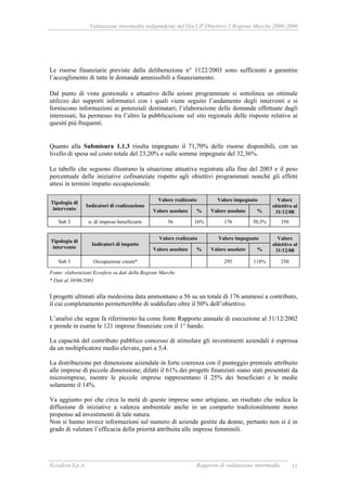 Valutazione intermedia indipendente del DocUP Obiettivo 2 Regione Marche 2000-2006
Ecosfera S.p.A. Rapporto di valutazione intermedia 11
Le risorse finanziarie previste dalla deliberazione n° 1122/2003 sono sufficienti a garantire
l’accoglimento di tutte le domande ammissibili a finanziamento.
Dal punto di vista gestionale e attuativo delle azioni programmate si sottolinea un ottimale
utilizzo dei supporti informatici con i quali viene seguito l’andamento degli interventi e si
forniscono informazioni ai potenziali destinatari; l’elaborazione delle domande effettuate dagli
interessati, ha permesso tra l’altro la pubblicazione sul sito regionale delle risposte relative ai
quesiti più frequenti.
Quanto alla Submisura 1.1.3 risulta impegnato il 71,70% delle risorse disponibili, con un
livello di spesa sul costo totale del 23,20% e sulle somme impegnate del 32,36%.
Le tabelle che seguono illustrano la situazione attuativa registrata alla fine del 2003 e il peso
percentuale delle iniziative cofinanziate rispetto agli obiettivi programmati nonché gli effetti
attesi in termini impatto occupazionale.
Valore realizzato Valore impegnato
Tipologia di
intervento
Indicatori di realizzazione
Valore assoluto % Valore assoluto %
Valore
obiettivo al
31/12/08
Sub 3 n. di imprese beneficiarie 56 16% 176 50,3% 350
Valore realizzato Valore impegnato
Tipologia di
intervento
Indicatori di impatto
Valore assoluto % Valore assoluto %
Valore
obiettivo al
31/12/08
Sub 3 Occupazione creata* 295 118% 250
Fonte: elaborazioni Ecosfera su dati della Regione Marche
* Dati al 30/06/2003
I progetti ultimati alla medesima data ammontano a 56 su un totale di 176 ammessi a contributo,
il cui completamento permetterebbe di soddisfare oltre il 50% dell’obiettivo.
L’analisi che segue fa riferimento ha come fonte Rapporto annuale di esecuzione al 31/12/2002
e prende in esame le 121 imprese finanziate con il 1° bando.
La capacità del contributo pubblico concesso di stimolare gli investimenti aziendali è espressa
da un moltiplicatore medio elevato, pari a 5,4.
La distribuzione per dimensione aziendale in forte coerenza con il punteggio premiale attribuito
alle imprese di piccole dimensione; difatti il 61% dei progetti finanziati siano stati presentati da
microimprese, mentre le piccole imprese rappresentano il 25% dei beneficiari e le medie
solamente il 14%.
Va aggiunto poi che circa la metà di queste imprese sono artigiane, un risultato che indica la
diffusione di iniziative a valenza ambientale anche in un comparto tradizionalmente meno
propenso ad investimenti di tale natura.
Non si hanno invece informazioni sul numero di aziende gestite da donne, pertanto non si è in
grado di valutare l’efficacia della priorità attribuita alle imprese femminili.
 