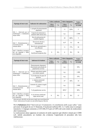 Valutazione intermedia indipendente del DocUP Obiettivo 2 Regione Marche 2000-2006
Ecosfera S.p.A. Rapporto di valutazione intermedia 22
Valore realizzato Valore impegnato
Tipologia di intervento Indicatori di realizzazione Valore
assoluto
%
Valore
assoluto
%
Valore
obiettivo al
31/12/08
n. progetti di potenziamento
depuratori
2 11 220% 5
Capacità di trattamento e
aumento della stessa (mc)
n.p. 2.500
Sub 1 - Interventi per lo
smaltimento e trattamento
acque reflue
Km di realizzazione di
condotte fognarie
20 400% 5
Km di rete rilevati e
informatizzati
0,5* 1% 40Sub 2 - Ristrutturazione e
razionalizzazione del
sistema idrico Km di rete razionalizzati e
resi efficienti
11 37% 30
Sub 3 - Bonifica e recupero
dei siti inquinati e delle
aree degradate
Superficie
bonificata/recuperata (ha)
0 0% 0 0% 30
Valore realizzato Valore impegnato
Tipologia di intervento Indicatori di risultato Valore
assoluto
%
Valore
assoluto
%
Valore
obiettivo al
31/12/08
Potenziamento depuratori
(Incremento percentuale di
popolazione servita)
n.p. 30%
Abitanti equivalenti trattati
con sistemi naturali
n.p. 1.000
% di riduzione di spese di
gestione
n.p. 10%
Sub 1 - Interventi per lo
smaltimento e trattamento
acque reflue
n. imprese potenziali
utilizzatrici
6* 60% 10
Aumento di volume erogato
(l/die)
n.p. 3.000Sub 2 - Ristrutturazione e
razionalizzazione del
sistema idrico
% di popolazione servita 80%* 80%
Sub 3 - Bonifica e recupero
dei siti inquinati e delle
aree degradate
N. di siti/aree riutilizzati
dopo uno/tre anni
0 0% 0 0% 15
Dati parziali riferibili ad una parte degli interventi finanziati
Fonte: elaborazioni Ecosfera su dati della Regione Marche
Per la Submisura 2.1.1 “Interventi per il trattamento e lo smaltimento delle acque reflue” sono
pervenuti 42 progetti di cui 11 finanziati, 8 localizzati nell'area Ob. 2 e 3 nella zona in sostegno
transitorio. L’impegno ammonta a 2.815.046,33 € pari al 5,98% del costo totale da rendicontare
alla Commissione.
Le realizzazioni attese appaiono al contrario di molto superiori agli obiettivi stimati per il 2008
(cfr. tabelle precedenti), un risultato che evidenzia l’opportunità di procedere alla loro
ridefinizione.
 