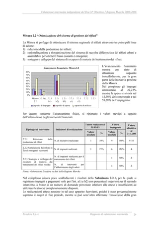 Valutazione intermedia indipendente del DocUP Obiettivo 2 Regione Marche 2000-2006
Ecosfera S.p.A. Rapporto di valutazione intermedia 24
Misura 2.2 “Ottimizzazione del sistema di gestione dei rifiuti”
La Misura si prefigge di ottimizzare il sistema regionale di rifiuti attraverso tre principali linee
di azione:
1) riduzione della produzione dei rifiuti;
2) razionalizzazione e riorganizzazione del sistema di raccolta differenziata dei rifiuti urbani e
assimilabili per ottenere flussi costanti e omogenei;
3) sostegno e sviluppo del sistema di recupero di materia del trattamento dei rifiuti.
L’avanzamento finanziario
mostra uno stato di
attuazione alquanto
insoddisfacente, per la gran
parte delle iniziative previste
dalla Misura.
Nel complesso gli impegni
ammontano al 22,23%
mentre la spesa si attesta sul
12,98% del costo totale e sul
58,38% dell’impegnato.
Per quanto concerne l’avanzamento fisico, si riportano i valori previsti a seguito
dell’ultimazione degli interventi finanziati.
Valore realizzato al
31/05/03
Valore
impegnato
Tipologia di intervento Indicatori di realizzazione
Valore
assoluto
%
Valore
assoluto
%
Valore
obiettivo
al
31/12/08
2.2.1 Riduzione della
produzione di rifiuti
N. di iniziative realizzate 1 10% 9 100% 8-10
2.2.2 Separazione dei rifiuti in
flussi omogenei e costanti
N. di impianti realizzati 1 25% 6 150% 4
N. di impianti realizzati per il
trattamento dei rifiuti
1 50% 22.2.3 Sostegno e sviluppo del
recupero di materia dal
trattamento dei rifiuti residui N. di interventi per
l’abbattimento degli odori
1 50% 2
Fonte: elaborazioni Ecosfera su dati della Regione Marche
Nel complesso ancora poco soddisfacenti i risultati della Submisura 2.2.1, per la quale si
registrano impegni e pagamenti solo per l'int. a1) e b2) con percentuali superiori per il secondo
intervento, a fronte di un numero di domande pervenute inferiore alle attese e insufficienti ad
utilizzare le risorse complessivamente disposte.
Le realizzazioni attese possono in tal caso apparire fuorvianti, poiché è stato percentualmente
superato il target di fine periodo, mentre si può senz’altro affermare l’insuccesso della gran
Avanzamento finanziario- Misura 2.2
0%
10%
20%
30%
40%
50%
60%
70%
80%
Misura
2.2
2.2.1a) 2.2.1
b1)
2.2.1
b2)
2.2.1
b3)
2.2.1
c1)
2.2.1
c2)
2.2.2 2.2.3
capacità di impegno capacità di spesa capacità di utilizzo
 