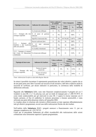 Valutazione intermedia indipendente del DocUP Obiettivo 2 Regione Marche 2000-2006
Ecosfera S.p.A. Rapporto di valutazione intermedia 28
Valore realizzato
al 31/05/03
Valore impegnato
Tipologia di intervento Indicatori di realizzazione
Valore
assoluto
%
Valore
assoluto
%
Valore
obiettivo
al
31/12/08
N. di interventi effettuati 0 0% 8 267% 3
N. di piani di gestione
realizzati
0 0% 25 500% 5
2.3.1 - Sostegno alla rete
ecologica regionale
Superficie interessata (ha) 0 0% 49.738,382 2.487% 2.000
Percorsi realizzati (km) 0 0% 36 240% 15
N. di aree attrezzate
realizzate
1 5% 20 400% 5
2.3.2 - Sostegno alla
fruibilità e alla ricettività
delle aree protette
N. di edifici ristrutturati 2 40% 5 100% 5
2.3.3 - Sostegno al sistema
dei Centri di Educazione
Ambientale
N. di interventi effettuati 0 0% 21 210% 10
Valore realizzato
Valore
impegnato
Tipologia di intervento Indicatori di risultato
Valore
assoluto
%
Valore
assoluto
%
Valore
obiettivo
al
31/12/08
Numero di specie
conservate
0 0% 78 312% 25
2.3.1 - Sostegno alla rete
ecologica regionale Numero di habitat
conservati
0 0% 27 450% 6
Fonte: elaborazioni Ecosfera su dati della Regione Marche
In sintesi è possibile riscontrare il superamento generalizzato dei valori obiettivo, aspetto che se
da una parte pone senz’altro l’accento sul successo di tali iniziative, dall’altra evidenzia anche la
necessità di verificare, per alcuni indicatori in particolare, la correttezza delle modalità di
definizione utilizzate.
Riguardo alla Submisura 2.3.1, sono stati finanziati complessivamente 8 progetti (di cui 5
ricadenti in area Ob. 2 e 3 in phasing out), per un totale di impegni pari a 1.200.767,99 €. Il
costo totale rendicontabile per gli interventi in area Ob. 2 supera le risorse stanziate con il
bando; pertanto, al fine di soddisfare le richieste presentate e ritenute ammissibili, è stata
utilizzata una parte della dotazione relativa all’annualità 2004.
Le ricadute attese in relazione alle iniziative effettivamente avviate superano abbondantemente
tutti gli obiettivi programmati, sia nel caso delle realizzazioni fisiche che dei risultati.
Nell’ambito della Submisura 2.3.2 i progetti ammessi a finanziamento sono 11, per un
impegno complessivo di 1.255.747,32.
Come per la precedente Submisura gli effetti riconducibili alla realizzazione delle azioni
cofinanziate sono fortemente superiori a quanto programmato.
 