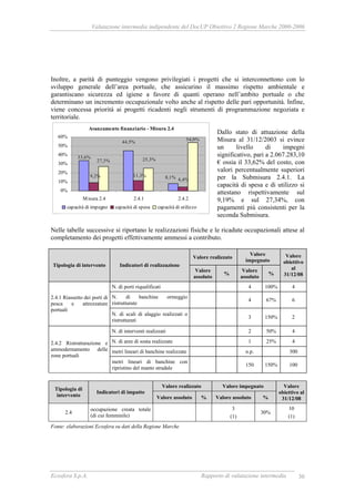 Valutazione intermedia indipendente del DocUP Obiettivo 2 Regione Marche 2000-2006
Ecosfera S.p.A. Rapporto di valutazione intermedia 30
Inoltre, a parità di punteggio vengono privilegiati i progetti che si interconnettono con lo
sviluppo generale dell’area portuale, che assicurino il massimo rispetto ambientale e
garantiscano sicurezza ed igiene a favore di quanti operano nell’ambito portuale o che
determinano un incremento occupazionale volto anche al rispetto delle pari opportunità. Infine,
viene concessa priorità ai progetti ricadenti negli strumenti di programmazione negoziata e
territoriale.
Dallo stato di attuazione della
Misura al 31/12/2003 si evince
un livello di impegni
significativo, pari a 2.067.283,10
€ ossia il 33,62% del costo, con
valori percentualmente superiori
per la Submisura 2.4.1. La
capacità di spesa e di utilizzo si
attestano rispettivamente sul
9,19% e sul 27,34%, con
pagamenti più consistenti per la
seconda Submisura.
Nelle tabelle successive si riportano le realizzazioni fisiche e le ricadute occupazionali attese al
completamento dei progetti effettivamente ammessi a contributo.
Valore realizzato
Valore
impegnato
Tipologia di intervento Indicatori di realizzazione
Valore
assoluto
%
Valore
assoluto
%
Valore
obiettivo
al
31/12/08
N. di porti riqualificati 4 100% 4
N. di banchine ormeggio
ristrutturate
4 67% 62.4.1 Riassetto dei porti di
pesca e attrezzature
portuali
N. di scali di alaggio realizzati o
ristrutturati
3 150% 2
N. di interventi realizzati 2 50% 4
N. di aree di sosta realizzate 1 25% 4
metri lineari di banchine realizzate n.p. 300
2.4.2 Ristrutturazione e
ammodernamento delle
zone portuali
metri lineari di banchine con
ripristino del manto stradale
150 150% 100
Valore realizzato Valore impegnato
Tipologia di
intervento
Indicatori di impatto
Valore assoluto % Valore assoluto %
Valore
obiettivo al
31/12/08
2.4
occupazione creata totale
(di cui femminile)
3
(1)
30%
10
(1)
Fonte: elaborazioni Ecosfera su dati della Regione Marche
Avanzamento finanziario - Misura 2.4
27,3%
33,6%
8,1%
44,5%
11,3%9,2%
4,4%
25,3%
54,0%
0%
10%
20%
30%
40%
50%
60%
Misura 2.4 2.4.1 2.4.2
capacità di impegno capacità di spesa capacità di utilizzo
 
