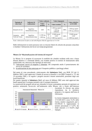 Valutazione intermedia indipendente del DocUP Obiettivo 2 Regione Marche 2000-2006
Ecosfera S.p.A. Rapporto di valutazione intermedia 33
Valore realizzato Valore impegnato
Tipologia di
intervento
Indicatori di
realizzazione Valore
assoluto
% Valore assoluto %
Valore obiettivo
al 31/12/08
Interporto di Jesi
Superficie
infrastrutturata (mq)
0,00 0%
1.100 mq coperti
1.100 mq
collettore
100%
1.100 mq coperti
1.100 mq collettore
Autoporto della
Valle del Tronto
Superficie
infrastrutturata (mq)
11.200 mq
1.600 mq
50,9
%
32%
22.000 mq per
verde
5.000 mq coperti
100%
22.000 mq per
verde
5.000 mq coperti
Fonte: elaborazioni Ecosfera su dati della Regione Marche aggiornati al 31/12/02
Dalle informazioni in nostro possesso non si evincono fattori di criticità che possano ostacolare
o ritardare l’ultimazione dei lavori nei tempi programmati.
Misura 2.6 “Razionalizzazione del sistema dei trasporti”
La Misura 2.6 si propone di accrescere la mobilità dei cittadini residenti nella aree a bassa
densità abitativa e a domanda debole, con ricadute positive in termini di innalzamento della
qualità della vita, attraverso due tipologie di intervento:
1) l’attivazione servizi di trasporto a chiamata, che comprende anche il potenziamento dei
servizi di scuolabus;
2) la realizzazione di aree attrezzate per il trasporto pubblico e parcheggi urbani.
Dal punto di vista procedurale, relativamente alla Submisura 2.6.1, con DGR 252 del 11
febbraio 2002 è stato approvato il bando di accesso ai benefici e con DDS Trasporti n. 371 del
19 novembre 2002, e in seguito i progetti esecutivi ritenuti ammissibili, presentati dagli enti
locali beneficiari.
Per quanto riguarda la Submisura 2.6.2, nel mese di febbraio 2002 sono stati approvati due
bandi separati per il sostegno normale e per il sostegno transitorio.
La numerosità dei progetti attivati per entrambe le azioni contemplate permette di esprimere un
giudizio nettamente favorevole sull’andamento della Misura, che a fronte dell’interesse
riscontrato fa rilevare una piena
rispondenza tra le iniziative
proposte e le esigenze dell’area di
riferimento.
Le risorse impegnate ammontano a
3.713.081,04 €, ossia 31,4% delle
risorse, mentre i pagamenti, pari a
616.985,82 €, rappresentano in
termini percentuali il 5,23% dei
fondi stanziati e il 16,62% degli
impegni.
Avanzamento finanziario - Misura 2.6
57,9%
5,2%
8,6%
16,6%
31,5%
15,0%
3,1%
14,9% 20,7%
0%
10%
20%
30%
40%
50%
60%
70%
Misura 2.6 2.6.1 2.6.2
capacità di impegno capacità di spesa capacità di utilizzo
 