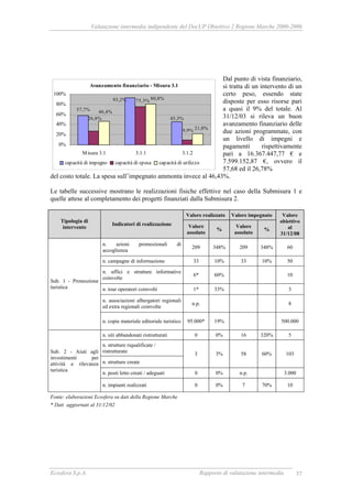 Valutazione intermedia indipendente del DocUP Obiettivo 2 Regione Marche 2000-2006
Ecosfera S.p.A. Rapporto di valutazione intermedia 37
Dal punto di vista finanziario,
si tratta di un intervento di un
certo peso, essendo state
disposte per esso risorse pari
a quasi il 9% del totale. Al
31/12/03 si rileva un buon
avanzamento finanziario delle
due azioni programmate, con
un livello di impegni e
pagamenti rispettivamente
pari a 16.367.447,77 € e
7.599.152,87 €, ovvero il
57,68 ed il 26,78%
del costo totale. La spesa sull’impegnato ammonta invece al 46,43%.
Le tabelle successive mostrano le realizzazioni fisiche effettive nel caso della Submisura 1 e
quelle attese al completamento dei progetti finanziati dalla Submisura 2.
Valore realizzato Valore impegnato
Tipologia di
intervento
Indicatori di realizzazione Valore
assoluto
%
Valore
assoluto
%
Valore
obiettivo
al
31/12/08
n. azioni promozionali di
accoglienza
209 348% 209 348% 60
n. campagne di informazione 33 10% 33 10% 50
n. uffici e strutture informative
coinvolte
6* 60% 10
n. tour operatori coinvolti 1* 33% 3
n. associazioni albergatori regionali
ed extra regionali coinvolte
n.p. 8
Sub. 1 - Promozione
turistica
n. copie materiale editoriale turistico 95.000* 19% 500.000
n. siti abbandonati ristrutturati 0 0% 16 320% 5
n. strutture riqualificate /
ristrutturate
n. strutture create
3 3% 58 60% 103
n. posti letto creati / adeguati 0 0% n.p. 3.000
Sub. 2 - Aiuti agli
investimenti per
attività a rilevanza
turistica
n. impianti realizzati 0 0% 7 70% 10
Fonte: elaborazioni Ecosfera su dati della Regione Marche
* Dati aggiornati al 31/12/02
Avanzamento finanziario - Misura 3.1
57,7%
93,2%
45,3%
75,3%
26,8%
9,9%
46,4%
21,8%
80,8%
0%
20%
40%
60%
80%
100%
Misura 3.1 3.1.1 3.1.2
capacità di impegno capacità di spesa capacità di utilizzo
 
