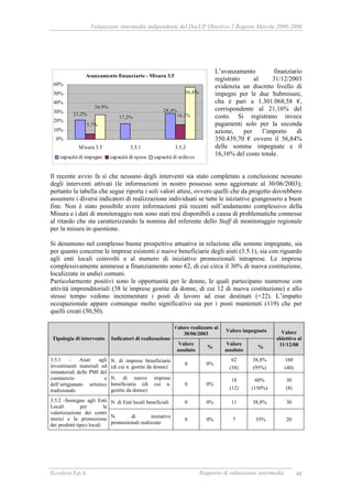 Valutazione intermedia indipendente del DocUP Obiettivo 2 Regione Marche 2000-2006
Ecosfera S.p.A. Rapporto di valutazione intermedia 48
L’avanzamento finanziario
registrato al 31/12/2003
evidenzia un discreto livello di
impegni per le due Submisure,
cha è pari a 1.301.068,58 €,
corrispondente al 21,16% del
costo. Si registrano invece
pagamenti solo per la seconda
azione, per l’importo di
350.439,70 € ovvero il 56,84%
delle somme impegnate e il
16,16% del costo totale.
Il recente avvio fa sì che nessuno degli interventi sia stato completato a conclusione nessuno
degli interventi attivati (le informazioni in nostro possesso sono aggiornate al 30/06/2003);
pertanto la tabella che segue riporta i soli valori attesi, ovvero quelli che da progetto dovrebbero
assumere i diversi indicatori di realizzazione individuati se tutte le iniziative giungessero a buon
fine. Non è stato possibile avere informazioni più recenti sull’andamento complessivo della
Misura e i dati di monitoraggio non sono stati resi disponibili a causa di problematiche connesse
al ritardo che sta caratterizzando la nomina del referente dello Staff di monitoraggio regionale
per la misura in questione.
Si desumono nel complesso buone prospettive attuative in relazione alle somme impegnate, sia
per quanto concerne le imprese esistenti e nuove beneficiarie degli aiuti (3.5.1), sia con riguardo
agli enti locali coinvolti e al numero di iniziative promozionali intraprese. Le imprese
complessivamente ammesse a finanziamento sono 62, di cui circa il 30% di nuova costituzione,
localizzate in undici comuni.
Particolarmente positivi sono le opportunità per le donne, le quali partecipano numerose con
attività imprenditoriali (38 le imprese gestite da donne, di cui 12 di nuova costituzione) e allo
stesso tempo vedono incrementare i posti di lavoro ad esse destinati (+22). L’impatto
occupazionale appare comunque molto significativo sia per i posti mantenuti (119) che per
quelli creati (30,50).
Valore realizzato al
30/06/2003
Valore impegnato
Tipologia di intervento Indicatori di realizzazione
Valore
assoluto
%
Valore
assoluto
%
Valore
obiettivo al
31/12/08
N. di imprese beneficiarie
(di cui n. gestite da donne)
0 0%
62
(38)
38,8%
(95%)
160
(40)
3.5.1 - Aiuti agli
investimenti materiali ed
immateriali delle PMI del
commercio e
dell’artigianato artistico
tradizionale
N. di nuove imprese
beneficiarie (di cui n.
gestite da donne)
0 0%
18
(12)
60%
(150%)
30
(8)
N. di Enti locali beneficiali 0 0% 11 38,8% 303.5.2 -Sostegno agli Enti
Locali per la
valorizzazione dei centri
storici e la promozione
dei prodotti tipici locali
N. di iniziative
promozionali realizzate
0 0% 7 35% 20
Avanzamento finanziario - Misura 3.5
21,2%
17,2%
28,4%
5,7%
16,2%
26,9%
56,8%
0%
10%
20%
30%
40%
50%
60%
Misura 3.5 3.5.1 3.5.2
capacità di impegno capacità di spesa capacità di utilizzo
 