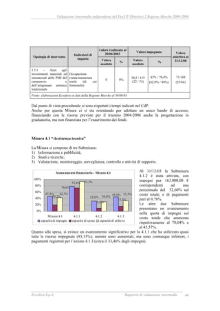 Valutazione intermedia indipendente del DocUP Obiettivo 2 Regione Marche 2000-2006
Ecosfera S.p.A. Rapporto di valutazione intermedia 49
Valore realizzato al
30/06/2003
Valore impegnato
Tipologia di intervento
Indicatori di
impatto Valore
assoluto
%
Valore
assoluto
%
Valore
obiettivo al
31/12/08
3.5.1 - Aiuti agli
investimenti materiali ed
immateriali delle PMI del
commercio e
dell’artigianato artistico
tradizionale
Occupazione
creata/mantenuta
totale (di cui
femminile)
0 0%
30,5 / 119
(22 / 74)
43% / 70,4%
(62,9% / 88%)
71/169
(35/84)
Fonte: elaborazioni Ecosfera su dati della Regione Marche al 30/06/03
Dal punto di vista procedurale si sono rispettati i tempi indicati nel CdP.
Anche per questa Misura ci si sta orientando per adottare un unico bando di accesso,
finanziando con le risorse previste per il triennio 2004-2006 anche la progettazione in
graduatoria, ma non finanziata per l’esaurimento dei fondi.
Misura 4.1 “Assistenza tecnica”
La Misura si compone di tre Submisure:
1) Informazione e pubblicità;
2) Studi e ricerche;
3) Valutazione, monitoraggio, sorveglianza, controllo e attività di supporto.
Al 31/12/03 la Submisura
4.1.2 è stata attivata, con
impegni per 163.000,00 €
corrispondenti ad una
percentuale del 32,60% sul
costo totale, e di pagamenti
pari al 9,78%.
Le altre due Submisure
presentano un avanzamento
nella quota di impegni sul
costo totale che ammonta
rispettivamente al 78,04% e
al 45,57%.
Quanto alla spesa, si evince un avanzamento significativo per la 4.1.1 che ha utilizzato quasi
tutte le risorse impegnate (93,33%); mentre sono aumentati, ma sono comunque inferiori, i
pagamenti registrati per l’azione 4.1.3 (circa il 33,46% degli impegni).
Avanzamento finanziario - Misura 4.1
47,3% 45,6%
78,0%
32,6%
15,3%
72,8%
20,2%
9,8%
33,5%42,7%
30,0%
93,3%
0%
20%
40%
60%
80%
100%
Misura 4.1 4.1.1 4.1.2 4.1.3
capacità di impegno capacità di spesa capacità di utilizzo
 