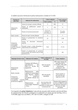Valutazione intermedia indipendente del DocUP Obiettivo 2 Regione Marche 2000-2006
Ecosfera S.p.A. Rapporto di valutazione intermedia 50
Le tabelle successive forniscono le prime realizzazioni e risultati al 31/12/02.
Valore realizzatoTipologia di
intervento
Indicatori di realizzazione
Valore assoluto %
Valore obiettivo
al 31/12/08
Numero di convegni e seminari effettuati 9 60% 15
Numero di pubblicazioni cartacee o
multimediali
3 23% 13Informazione e
pubblicità
Numero di inserzioni promozionali
87 (31 su 4
quotidiani, 36
su 3 e 20 su 2)
65 su due
quotidiani
Studi e ricerche Numero di studi e ricerche effettuati 0 7
Numero di giornate/uomo di consulenza
acquisite
62 1.200
Numero di attrezzature informatiche
acquisite
- 20
Personale assunto a tempo determinato e
indeterminato (di cui femminile)
8 (8) 12 (12)
Valutazione,
monitoraggio,
sorveglianza,
controllo ed attività
di supporto
Numero di giornate/uomo di assistenza
tecnica prestate alle autorità locali ed agli
operatori privati
- 180
Tipologia di intervento Indicatori di risultato
Valore realizzato al
31/12/02
Valore obiettivo
Aumento dell’efficacia e
dell’efficienza del
DOC.U.P. (livello dei
pagamenti)
dato non ancora
calcolabile
100% degli impegni dei
primi due anni al
31/12/2003 e 98% dello
stanziamento
complessivo alla
chiusura del programma
Miglioramento della
capacità di monitoraggio
della Regione: rispetto
della tempistica
procedurale indicata nei
bandi
dato non ancora
calcolabile
Scarto rispetto al
preventivato non
superiore al 20%
Informazione e
pubblicità
Studi e ricerche
Valutazione,
monitoraggio,
sorveglianza, controllo
ed attività di supporto
Miglioramento del
monitoraggio finanziario
e fisico
Invio dei dati al 30
settembre ed al 31
dicembre avvenuto entro
i termini previsti
Rispetto della tempistica
di invio al SIRGS di tutti
gli indicatori finanziari e
fisici previsti dalla
procedura
Con riguardo alla prima Submisura è stata attivata una parte delle iniziative previste dal Piano
di comunicazione del DocUP, predisposto in conformità con quanto previsto dal Reg. (CE) n.
1159/2000, approvato con DGR n. 2877 del 4/12/2001 e allegato al CdP.
 