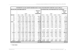 Valutazione intermedia indipendente del DocUP Obiettivo 2 Regione Marche 2000-2006
Ecosfera S.p.A. Rapporto di valutazione intermedia 54
TOTALI
NEL
PERIODO
TOTALI
NEL
PERIODO
MISURE 2001 2002 2003 2004 2005 2001* 2002 2003 2004* 2005*
1.1 12,458 14,790 14,331 12,634 12,110 66,324 0,972 0,939 1,482 0,891 0,891 5,175
1.2 1,696 2,044 2,045 1,877 1,872 9,534 5,125 3,391 1,565 0,611 0,611 11,304
1.3 3,676 4,382 4,283 3,818 3,701 19,859 1,421 1,394 1,575 1,445 1,445 7,281
1.4 0,444 0,539 0,549 0,514 0,522 2,568 3,126 2,967 2,921 2,666 2,655 14,335
ASSE 1 18,274 21,755 21,208 18,843 18,205 98,286 10,644 8,691 7,543 5,614 5,603 38,094
2.1 4,207 5,036 4,969 4,482 4,396 23,090 3,161 5,665 9,268 5,930 3,106 27,131
2.2 1,240 1,472 1,427 1,259 1,207 6,605 0,872 1,131 1,109 1,477 1,477 6,067
2.3 0,971 1,157 1,132 1,009 0,979 5,248 0,834 1,404 1,294 0,702 0,297 4,531
2.4 0,880 1,070 1,089 1,020 1,037 5,096 0,307 0,516 1,146 0,073 0,031 2,073
2.5 1,300 1,486 1,315 1,018 0,836 5,955 0,000
2.6 1,509 1,802 1,770 1,588 1,548 8,217 4,429 6,007 1,322 0,022 0,022 11,802
2.7 0,367 0,446 0,454 0,425 0,432 2,123 46,503 4,091 5,512 0,616 0,616 57,338
ASSE 2 10,474 12,469 12,156 10,800 10,435 56,334 56,106 18,814 19,651 8,822 5,550 108,942
3.1 3,521 4,206 4,132 3,706 3,616 19,180 2,606 2,731 4,042 0,290 0,290 9,959
3.2 2,991 3,548 3,432 3,020 2,888 15,878 2,944 2,944 0,931 0,931 0,931 8,682
3.3 1,642 1,949 1,886 1,661 1,590 8,729 10,190 10,639 1,348 3,620 3,620 29,418
3.4 1,303 1,533 1,457 1,251 1,167 6,712 0,000
3.5 0,881 1,070 1,089 1,020 1,037 5,097 0,768 0,730 1,704 1,995 1,621 6,818
ASSE 3 10,337 12,306 11,996 10,659 10,298 55,596 16,508 17,045 8,025 6,836 6,463 54,877
TOTALE GENERALE 210,216 TOTALE GENERALE 201,913
* : Valori stimati
ANNI ANNI
CONFRONTO ALLOCAZIONE RISORSE DOCUP- BILANCIO REGIONE MARCHE (Valori in MEuro)
PIANO FINANZIARIO DOCUP CAPITOLI BILANCIO REGIONALE CONNESSI
 