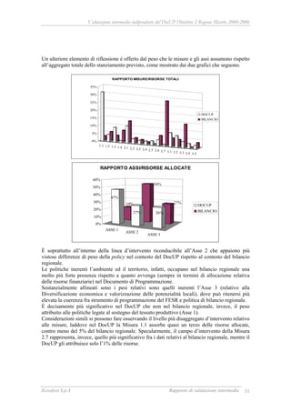 Valutazione intermedia indipendente del DocUP Obiettivo 2 Regione Marche 2000-2006
Ecosfera S.p.A Rapporto di valutazione intermedia 55
Un ulteriore elemento di riflessione è offerto dal peso che le misure e gli assi assumono rispetto
all’aggregato totale dello stanziamento previsto, come mostrato dai due grafici che seguono.
È soprattutto all’interno della linea d’intervento riconducibile all’Asse 2 che appaiono più
vistose differenze di peso della policy nel contesto del DocUP rispetto al contesto del bilancio
regionale.
Le politiche inerenti l’ambiente ed il territorio, infatti, occupano nel bilancio regionale una
molto più forte presenza rispetto a quanto avvenga (sempre in termini di allocazione relativa
delle risorse finanziarie) nel Documento di Programmazione.
Sostanzialmente allineati sono i pesi relativi sono quelli inerenti l’Asse 3 (relativo alla
Diversificazione economica e valorizzazione delle potenzialità locali), dove può ritenersi più
elevata la coerenza fra strumento di programmazione del FESR e politica di bilancio regionale.
È decisamente più significativo nel DocUP che non nel bilancio regionale, invece, il peso
attribuito alle politiche legate al sostegno del tessuto produttivo (Asse 1).
Considerazioni simili si possono fare osservando il livello più disaggregato d’intervento relativo
alle misure, laddove nel DocUP la Misura 1.1 assorbe quasi un terzo delle risorse allocate,
contro meno del 5% del bilancio regionale. Specularmente, il campo d’intervento della Misura
2.7 rappresenta, invece, quello più significativo fra i dati relativi al bilancio regionale, mentre il
DocUP gli attribuisce solo l’1% delle risorse.
1.1 1.2 1.3 1.4 2.1 2.2 2.3 2.4 2.5 2.6 2.7 3.1 3.2 3.3 3.4 3.5
0%
5%
10%
15%
20%
25%
30%
35%
RAPPORTO MISURE/RISORSE TOTALI
DOCUP
BILANCIO
ASSE 1
ASSE 2
ASSE 3
19%
54%
27%
47%
27% 26%
0%
10%
20%
30%
40%
50%
60%
RAPPORTO ASSI/RISORSE ALLOCATE
DOCUP
BILANCIO
 