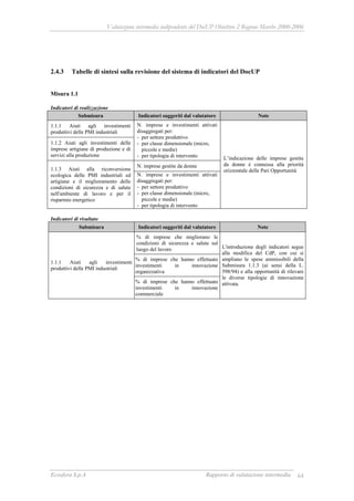Valutazione intermedia indipendente del DocUP Obiettivo 2 Regione Marche 2000-2006
Ecosfera S.p.A Rapporto di valutazione intermedia 64
2.4.3 Tabelle di sintesi sulla revisione del sistema di indicatori del DocUP
Misura 1.1
Indicatori di realizzazione
Submisura Indicatori suggeriti dal valutatore Note
1.1.1 Aiuti agli investimenti
produttivi delle PMI industriali
1.1.2 Aiuti agli investimenti delle
imprese artigiane di produzione e di
servizi alla produzione
N. imprese e investimenti attivati
disaggregati per:
- per settore produttivo
- per classe dimensionale (micro,
piccole e medie)
- per tipologia di intervento
N. imprese gestite da donne
1.1.3 Aiuti alla riconversione
ecologica delle PMI industriali ed
artigiane e il miglioramento delle
condizioni di sicurezza e di salute
nell'ambiente di lavoro e per il
risparmio energetico
N. imprese e investimenti attivati
disaggregati per:
- per settore produttivo
- per classe dimensionale (micro,
piccole e medie)
- per tipologia di intervento
L’indicazione delle imprese gestite
da donne è connessa alla priorità
orizzontale delle Pari Opportunità
Indicatori di risultato
Submisura Indicatori suggeriti dal valutatore Note
% di imprese che migliorano le
condizioni di sicurezza e salute sul
luogo del lavoro
% di imprese che hanno effettuato
investimenti in innovazione
organizzativa
1.1.1 Aiuti agli investimenti
produttivi delle PMI industriali
% di imprese che hanno effettuato
investimenti in innovazione
commerciale
L'introduzione degli indicatori segue
alla modifica del CdP, con cui si
ampliano le spese ammissibili della
Submisura 1.1.3 (ai sensi della L.
598/94) e alla opportunità di rilevare
le diverse tipologie di innovazione
attivata.
 