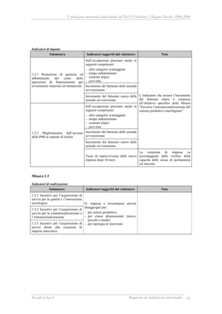Valutazione intermedia indipendente del DocUP Obiettivo 2 Regione Marche 2000-2006
Ecosfera S.p.A Rapporto di valutazione intermedia 66
Indicatori di impatto
Submisura Indicatori suggeriti dal valutatore Note
Sull’occupazione precisare anche le
seguenti componenti:
- altre categorie svantaggiate
- tempo indeterminato
- contratti atipici
- part-time
Incremento del fatturato delle aziende
sovvenzionate
1.2.1 Prestazione di garanzie ed
abbattimento del costo delle
operazioni di finanziamento per
investimenti materiali ed immateriali
Incremento del fatturato estero delle
aziende sovvenzionate
Sull’occupazione precisare anche le
seguenti componenti:
- altre categorie svantaggiate
- tempo indeterminato
- contratti atipici
- part-time
Incremento del fatturato delle aziende
sovvenzionate
Incremento del fatturato estero delle
aziende sovvenzionate
L’indicatore che misura l’incremento
del fatturato estero è connesso
all’obiettivo specifico della Misura
“Favorire l’internazionalizzazione del
sistema produttivo marchigiano”
1.2.2 Miglioramento dell’accesso
delle PMI al capitale di rischio
Tasso di sopravvivenza delle nuove
imprese dopo 18 mesi
La creazione di impresa va
accompagnata dalla verifica della
capacità delle stesse di permanenza
sul mercato
Misura 1.3
Indicatori di realizzazione
Submisura Indicatori suggeriti dal valutatore Note
1.3.1 Incentivi per l’acquisizione di
servizi per la qualità e l’innovazione
tecnologica
1.3.2 Incentivi per l’acquisizione di
servizi per la commercializzazione e
l’internazionalizzazione
1.3.3 Incentivi per l’acquisizione di
servizi diretti alla creazione di
imprese innovative
N. imprese e investimenti attivati
disaggregati per:
- per settore produttivo
- per classe dimensionale (micro,
piccole e medie)
- per tipologia di intervento
 