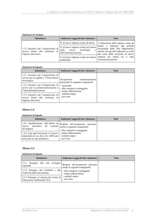 Valutazione intermedia indipendente del DocUP Obiettivo 2 Regione Marche 2000-2006
Ecosfera S.p.A Rapporto di valutazione intermedia 67
Indicatori di risultato
Submisura Indicatori suggeriti dal valutatore Note
N. di nuove imprese create da donne
N. di nuove imprese create nel settore
delle nuove tecnologie e
dell’informatizzazione
1.3.3 Incentivi per l’acquisizione di
servizi diretti alla creazione di
imprese innovative
N. di nuove imprese create nel settore
ambientale
L’indicazione delle imprese create da
donne è connessa alla priorità
orizzontale delle Pari Opportunità,
mentre con gli altri indicatori si vuole
dar conto della creazione di nuove
imprese nei settori cui è stata
riconosciuta priorità
Indicatori di impatto
Submisura Indicatori suggeriti dal valutatore Note
1.3.1 Incentivi per l’acquisizione di
servizi per la qualità e l’innovazione
tecnologica
1.3.2 Incentivi per l’acquisizione di
servizi per la commercializzazione e
l’internazionalizzazione
1.3.3 Incentivi per l’acquisizione di
servizi diretti alla creazione di
imprese innovative
Occupazione creata/mantenuta
precisando le seguenti componenti:
- femminile
- altre categorie svantaggiate
- tempo indeterminato
- contratti atipici
- part-time
Misura 1.4
Indicatori di impatto
Submisura Indicatori suggeriti dal valutatore Note
1.4.1 Qualificazione dell’offerta di
servizi innovativi ed avanzati
all’impresa
1.4.2 Aiuti agli Enti locali e Consorzi
industriali di cui alla L.R. 48/96 per
attrezzare le aree produttive
Rispetto all’occupazione precisare
anche le seguenti componenti:
- altre categorie svantaggiate
- tempo indeterminato
- contratti atipici
- part-time
Misura 2.3
Indicatori di impatto
Submisura Indicatori suggeriti dal valutatore Note
2.3.1 Sostegno alla rete ecologica
regionale
2.3.2 Sostegno alla fruibilità e alla
ricettività delle aree protette
2.3.3 Sostegno al sistema dei Centri di
Educazione Ambientale CEA
Rispetto all’occupazione precisare
anche le seguenti componenti:
- altre categorie svantaggiate
- tempo indeterminato
- contratti atipici
- part-time
 