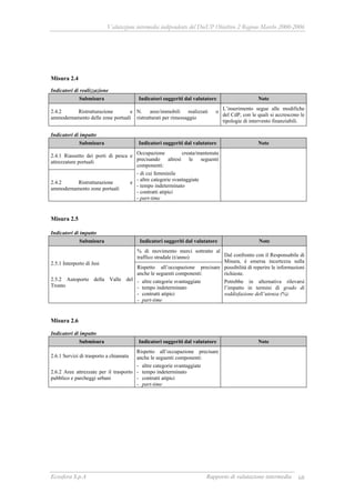 Valutazione intermedia indipendente del DocUP Obiettivo 2 Regione Marche 2000-2006
Ecosfera S.p.A Rapporto di valutazione intermedia 68
Misura 2.4
Indicatori di realizzazione
Submisura Indicatori suggeriti dal valutatore Note
2.4.2 Ristrutturazione e
ammodernamento delle zone portuali
N. aree/immobili realizzati o
ristrutturati per rimessaggio
L’inserimento segue alle modifiche
del CdP, con le quali si accrescono le
tipologie di intervento finanziabili.
Indicatori di impatto
Submisura Indicatori suggeriti dal valutatore Note
2.4.1 Riassetto dei porti di pesca e
attrezzature portuali
2.4.2 Ristrutturazione e
ammodernamento zone portuali
Occupazione creata/mantenuta
precisando altresì le seguenti
componenti:
- di cui femminile
- altre categorie svantaggiate
- tempo indeterminato
- contratti atipici
- part-time
Misura 2.5
Indicatori di impatto
Submisura Indicatori suggeriti dal valutatore Note
% di movimento merci sottratto al
traffico stradale (t/anno)
2.5.1 Interporto di Jesi
2.5.2 Autoporto della Valle del
Tronto
Rispetto all’occupazione precisare
anche le seguenti componenti:
- altre categorie svantaggiate
- tempo indeterminato
- contratti atipici
- part-time
Dal confronto con il Responsabile di
Misura, è emersa incertezza sulla
possibilità di reperire le informazioni
richieste.
Potrebbe in alternativa rilevarsi
l’impatto in termini di grado di
soddisfazione dell’utenza (%).
Misura 2.6
Indicatori di impatto
Submisura Indicatori suggeriti dal valutatore Note
2.6.1 Servizi di trasporto a chiamata
2.6.2 Aree attrezzate per il trasporto
pubblico e parcheggi urbani
Rispetto all’occupazione precisare
anche le seguenti componenti:
- altre categorie svantaggiate
- tempo indeterminato
- contratti atipici
- part-time
 