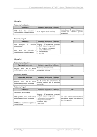 Valutazione intermedia indipendente del DocUP Obiettivo 2 Regione Marche 2000-2006
Ecosfera S.p.A Rapporto di valutazione intermedia 70
Misura 3.3
Indicatori di realizzazione
Submisura Indicatori suggeriti dal valutatore Note
3.3.2 Aiuti alla creazione e
consolidamento di imprese sociali
N. di imprese create da donne
L'introduzione di questo indicatore è
coerente con l'obiettivo specifico
della misura
Indicatori di impatto
Submisura Indicatori suggeriti dal valutatore Note
3.3.1 Sostegno ad interventi
infrastrutturali
3.3.2 Aiuti alla creazione e
consolidamento di imprese sociali
Rispetto all’occupazione precisare
anche le seguenti componenti:
- altre categorie svantaggiate
- tempo indeterminato
- contratti atipici
- part-time
Misura 3.4
Indicatori di realizzazione
Tipologia di intervento Indicatori suggeriti dal valutatore Note
Servizi telematici realizzatiSportello unico per le attività
produttive e marketing territoriale Banche dati realizzate
Indicatori di risultato
Tipologia di intervento Indicatori suggeriti dal valutatore Note
Sportello unico per le attività
produttive e marketing territoriale
N. di utenti che utilizzeranno il
network tematico per il marketing
territoriale
Indicatori di impatto
Submisura Indicatori suggeriti dal valutatore Note
3.4.1 Servizi per il cittadino
3.4.2 Sportello unico per le attività
produttive e marketing territoriale
3.4.3 Servizi telematici a supporto dei
circuiti culturali
Rispetto all’occupazione precisare
anche le seguenti componenti:
- altre categorie svantaggiate
- tempo indeterminato
- contratti atipici
- part-time
È in corso di definizione un ulteriore
indicatore di impatto con l’ausilio del
Servizio regionale
 