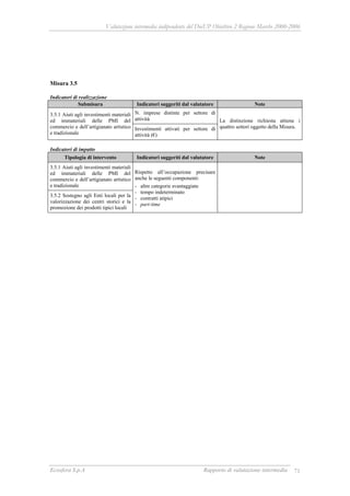 Valutazione intermedia indipendente del DocUP Obiettivo 2 Regione Marche 2000-2006
Ecosfera S.p.A Rapporto di valutazione intermedia 71
Misura 3.5
Indicatori di realizzazione
Submisura Indicatori suggeriti dal valutatore Note
N. imprese distinte per settore di
attività
3.5.1 Aiuti agli investimenti materiali
ed immateriali delle PMI del
commercio e dell’artigianato artistico
e tradizionale
Investimenti attivati per settore di
attività (€)
La distinzione richiesta attiene i
quattro settori oggetto della Misura.
Indicatori di impatto
Tipologia di intervento Indicatori suggeriti dal valutatore Note
3.5.1 Aiuti agli investimenti materiali
ed immateriali delle PMI del
commercio e dell’artigianato artistico
e tradizionale
3.5.2 Sostegno agli Enti locali per la
valorizzazione dei centri storici e la
promozione dei prodotti tipici locali
Rispetto all’occupazione precisare
anche le seguenti componenti:
- altre categorie svantaggiate
- tempo indeterminato
- contratti atipici
- part-time
 