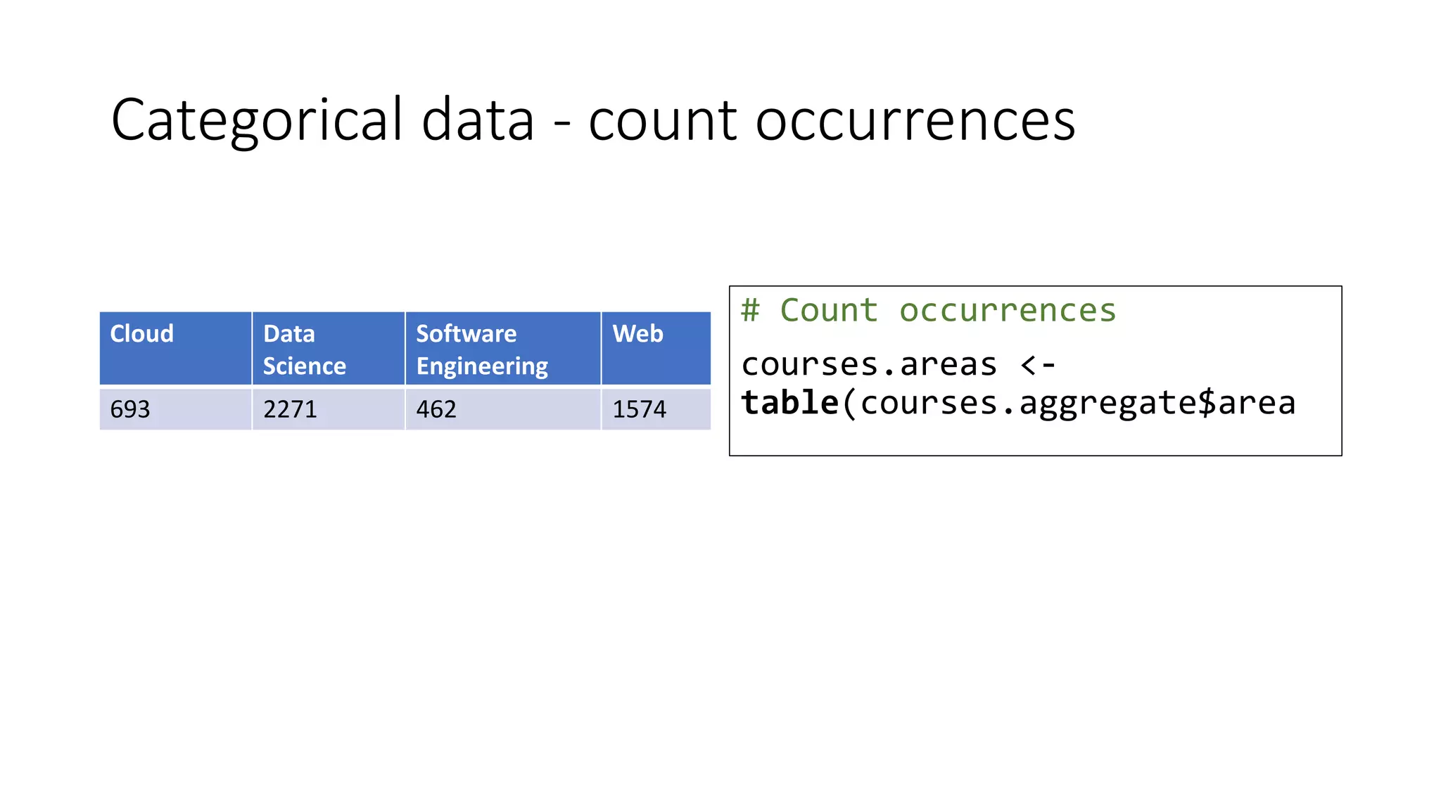 Categorical data - count occurrences
Cloud Data
Science
Software
Engineering
Web
693 2271 462 1574
# Count occurrences
courses.areas <-
table(courses.aggregate$area
 