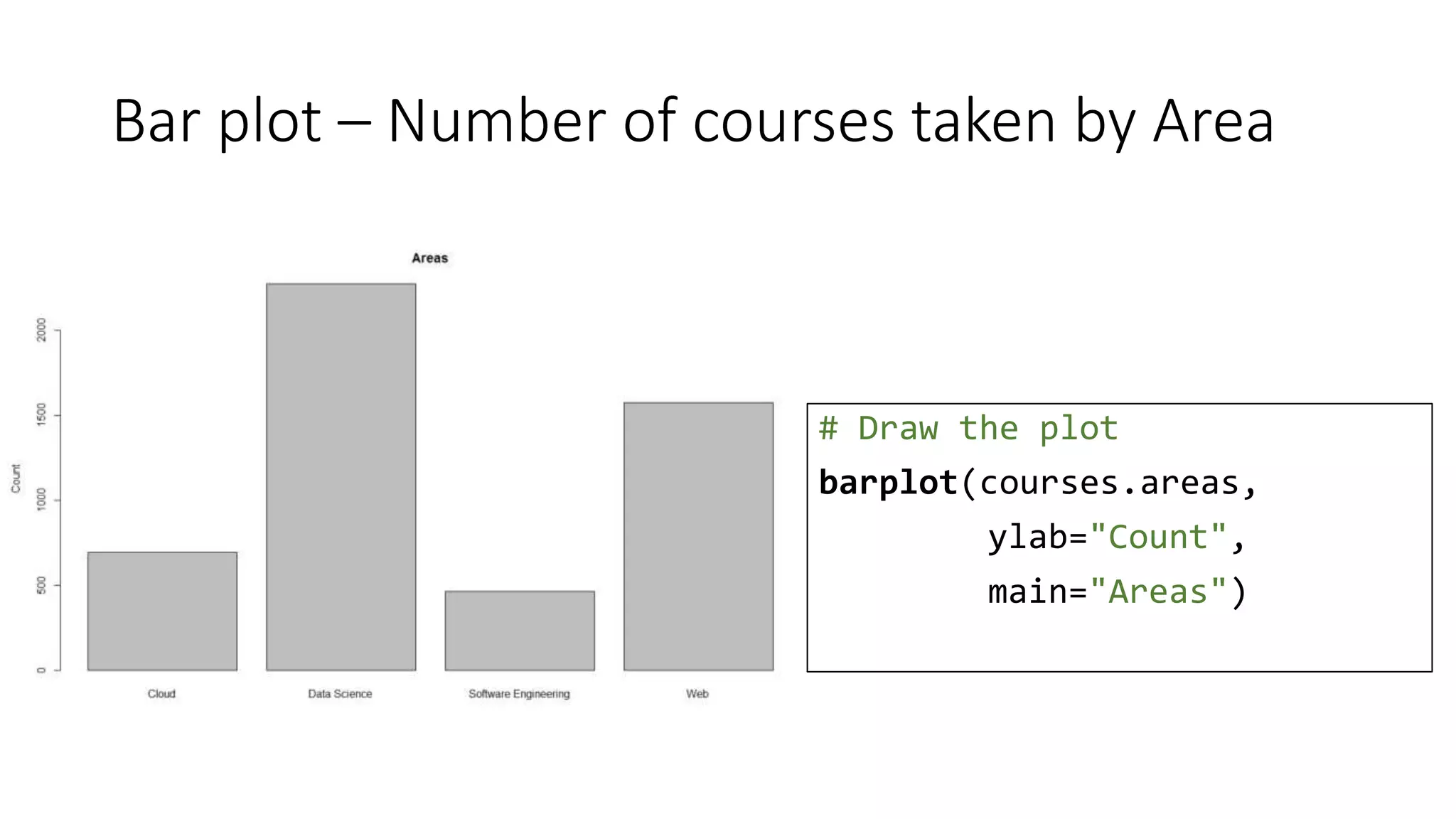 Bar plot – Number of courses taken by Area
# Draw the plot
barplot(courses.areas,
ylab="Count",
main="Areas")
 