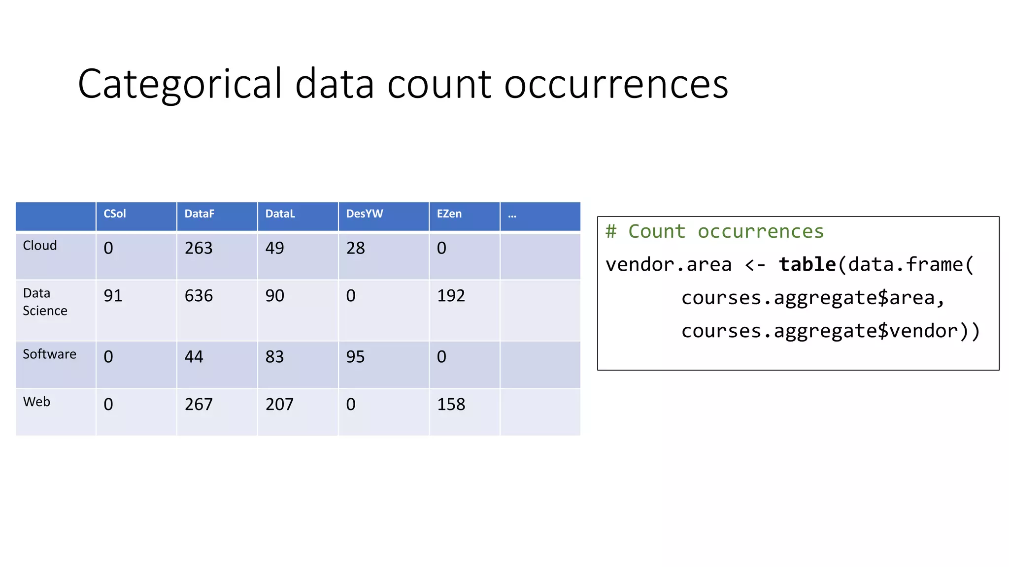 Categorical data count occurrences
# Count occurrences
vendor.area <- table(data.frame(
courses.aggregate$area,
courses.aggregate$vendor))
CSol DataF DataL DesYW EZen …
Cloud 0 263 49 28 0
Data
Science
91 636 90 0 192
Software 0 44 83 95 0
Web 0 267 207 0 158
 