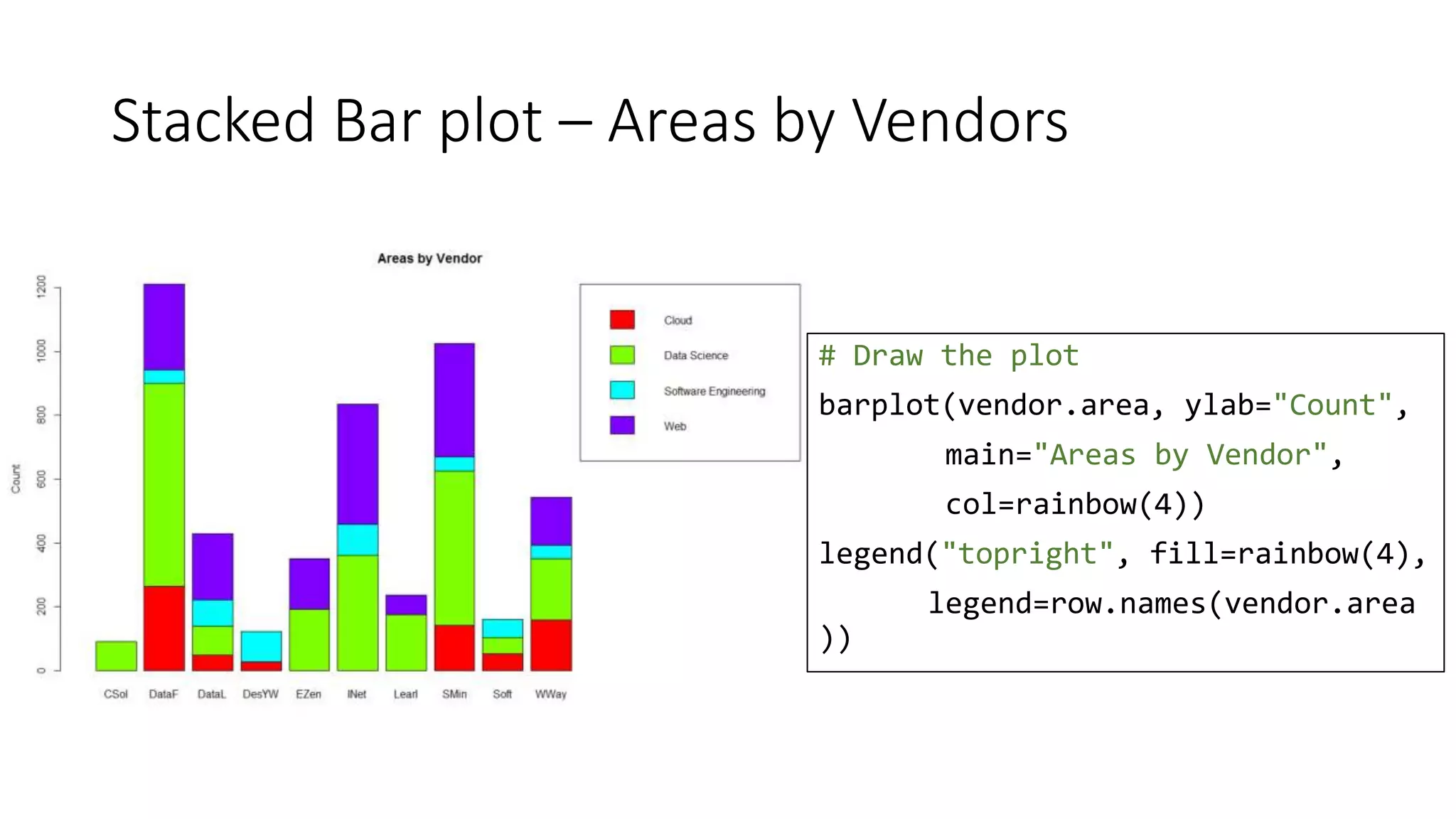 Stacked Bar plot – Areas by Vendors
# Draw the plot
barplot(vendor.area, ylab="Count",
main="Areas by Vendor",
col=rainbow(4))
legend("topright", fill=rainbow(4),
legend=row.names(vendor.area
))
 