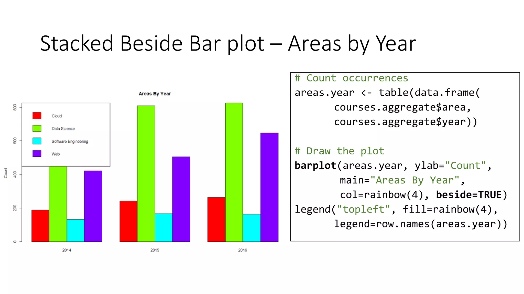 Stacked Beside Bar plot – Areas by Year
# Count occurrences
areas.year <- table(data.frame(
courses.aggregate$area,
courses.aggregate$year))
# Draw the plot
barplot(areas.year, ylab="Count",
main="Areas By Year",
col=rainbow(4), beside=TRUE)
legend("topleft", fill=rainbow(4),
legend=row.names(areas.year))
 