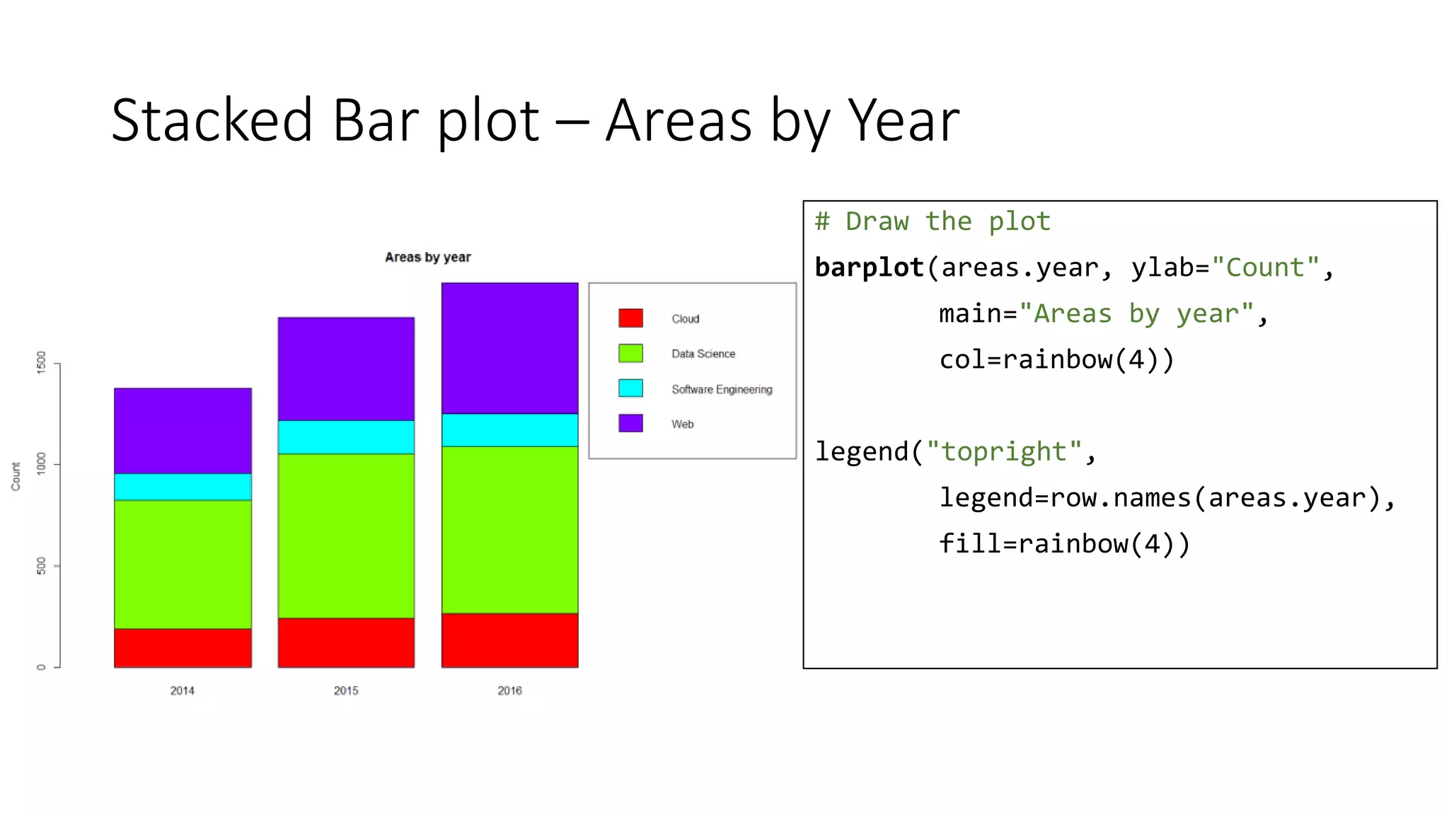 Stacked Bar plot – Areas by Year
# Draw the plot
barplot(areas.year, ylab="Count",
main="Areas by year",
col=rainbow(4))
legend("topright",
legend=row.names(areas.year),
fill=rainbow(4))
 
