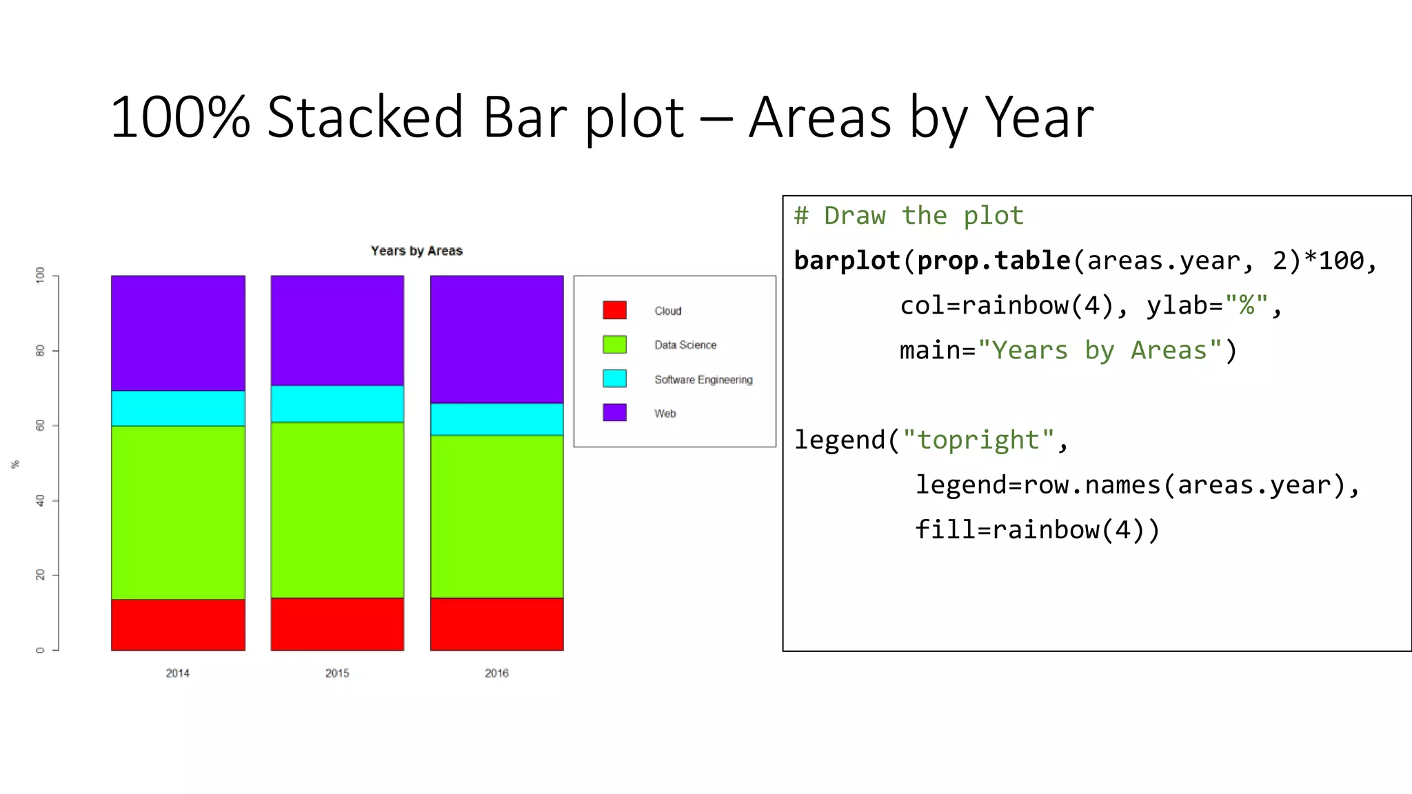 100% Stacked Bar plot – Areas by Year
# Draw the plot
barplot(prop.table(areas.year, 2)*100,
col=rainbow(4), ylab="%",
main="Years by Areas")
legend("topright",
legend=row.names(areas.year),
fill=rainbow(4))
 