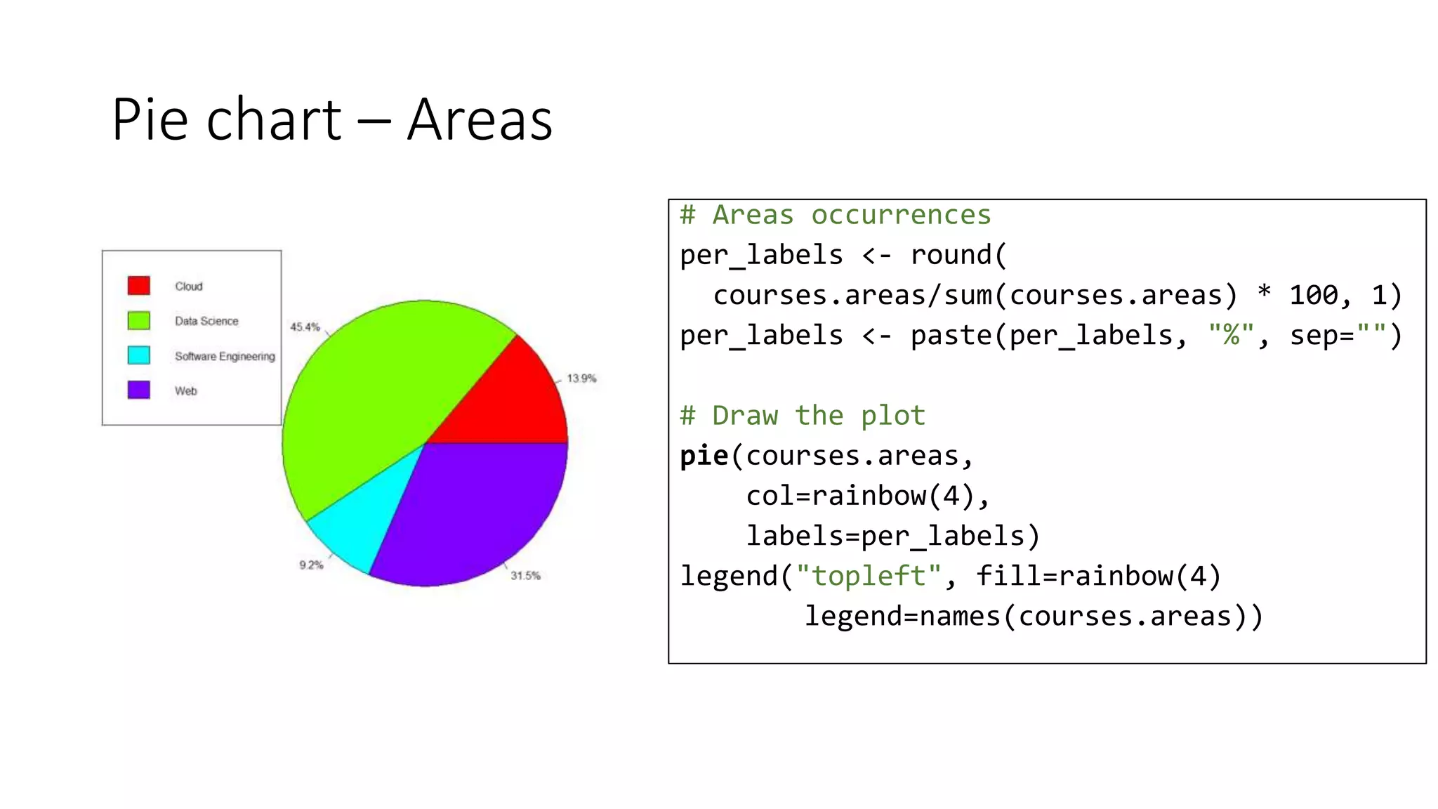Pie chart – Areas
# Areas occurrences
per_labels <- round(
courses.areas/sum(courses.areas) * 100, 1)
per_labels <- paste(per_labels, "%", sep="")
# Draw the plot
pie(courses.areas,
col=rainbow(4),
labels=per_labels)
legend("topleft", fill=rainbow(4)
legend=names(courses.areas))
 