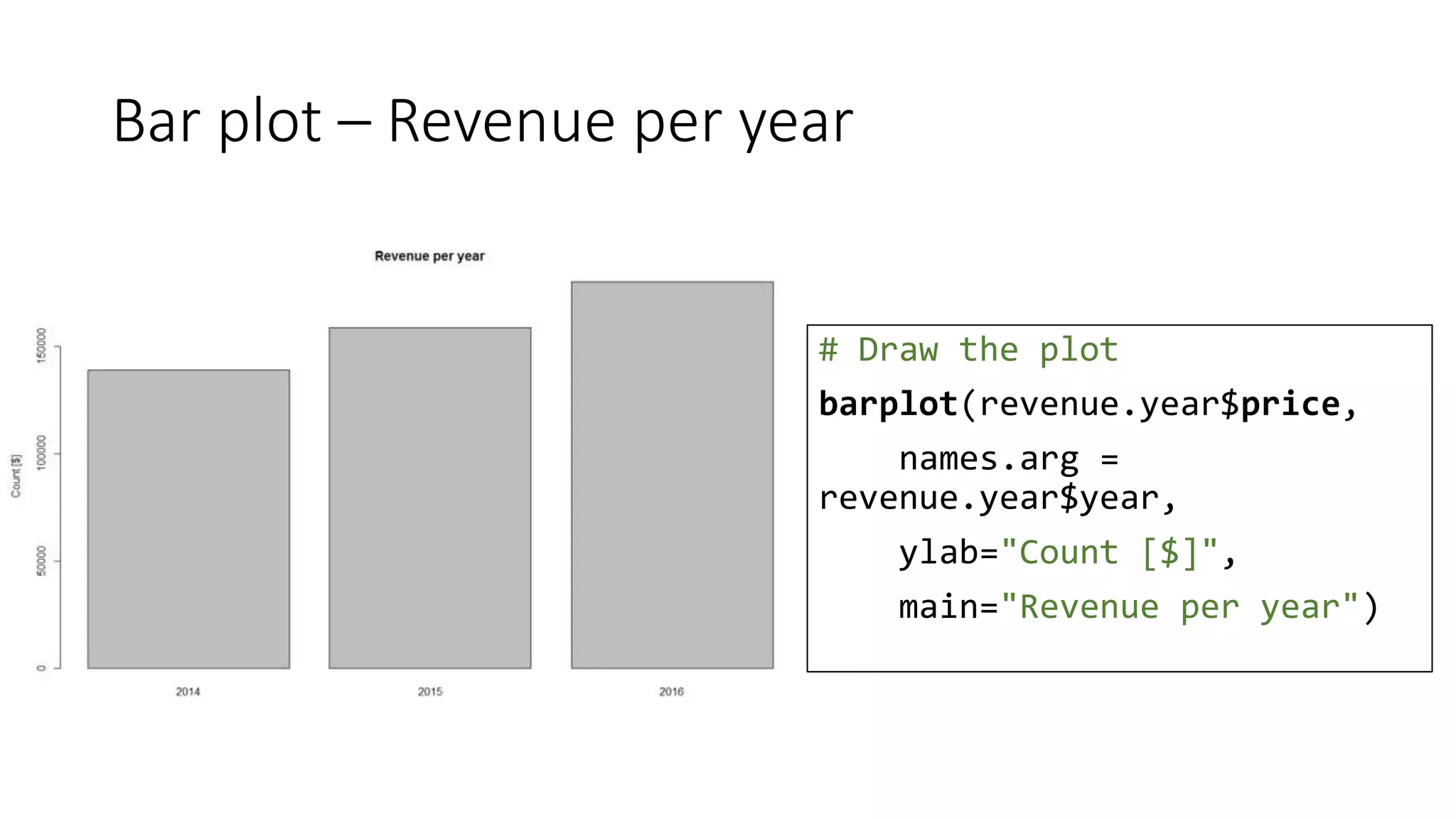 Bar plot – Revenue per year
# Draw the plot
barplot(revenue.year$price,
names.arg =
revenue.year$year,
ylab="Count [$]",
main="Revenue per year")
 