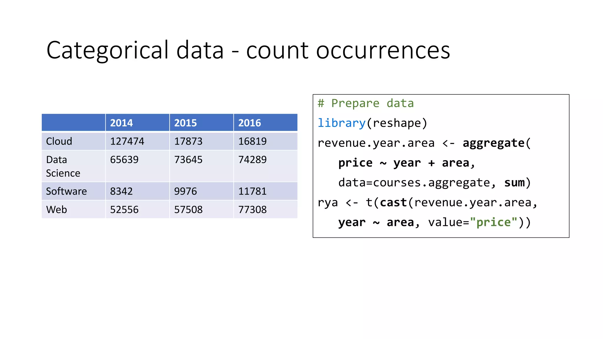 Categorical data - count occurrences
# Prepare data
library(reshape)
revenue.year.area <- aggregate(
price ~ year + area,
data=courses.aggregate, sum)
rya <- t(cast(revenue.year.area,
year ~ area, value="price"))
2014 2015 2016
Cloud 127474 17873 16819
Data
Science
65639 73645 74289
Software 8342 9976 11781
Web 52556 57508 77308
 