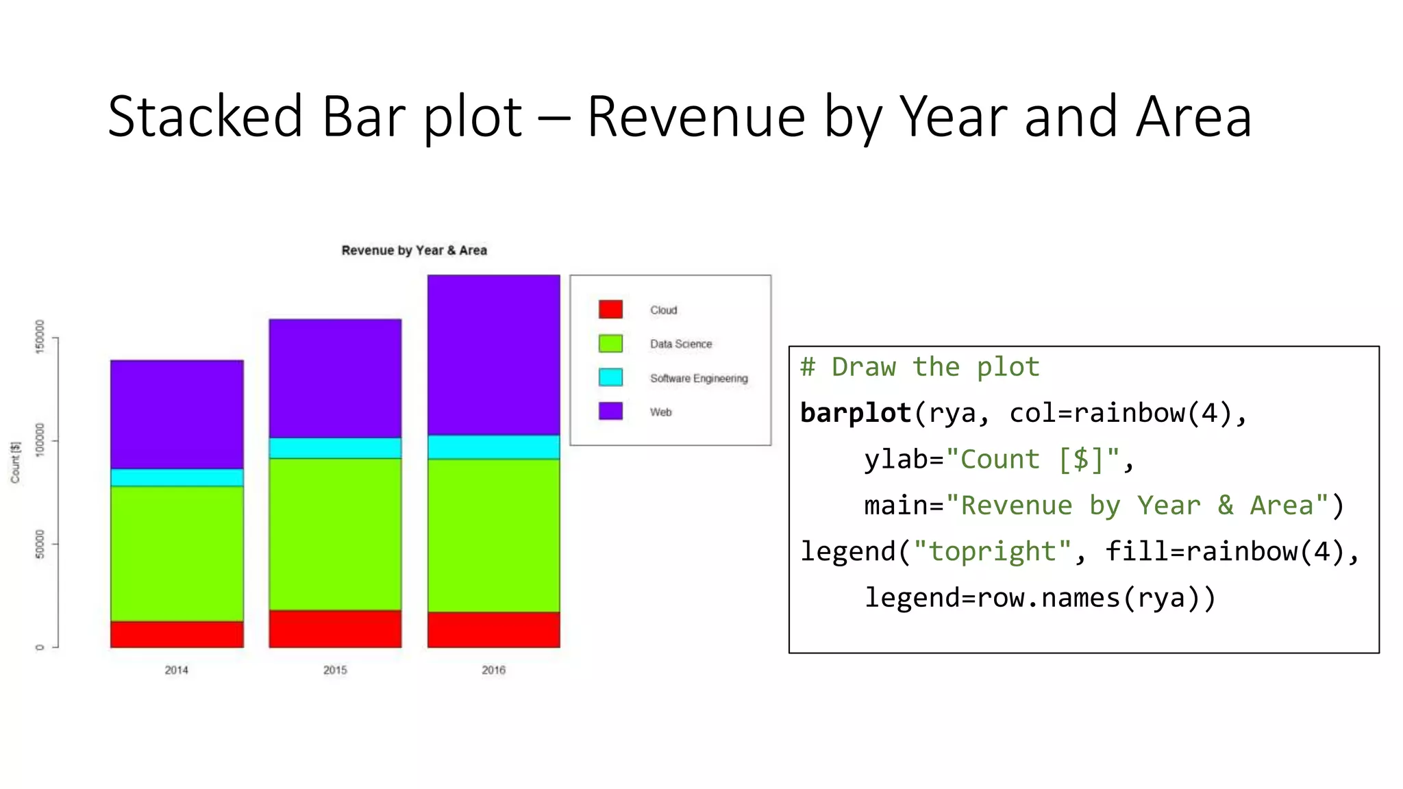 Stacked Bar plot – Revenue by Year and Area
# Draw the plot
barplot(rya, col=rainbow(4),
ylab="Count [$]",
main="Revenue by Year & Area")
legend("topright", fill=rainbow(4),
legend=row.names(rya))
 