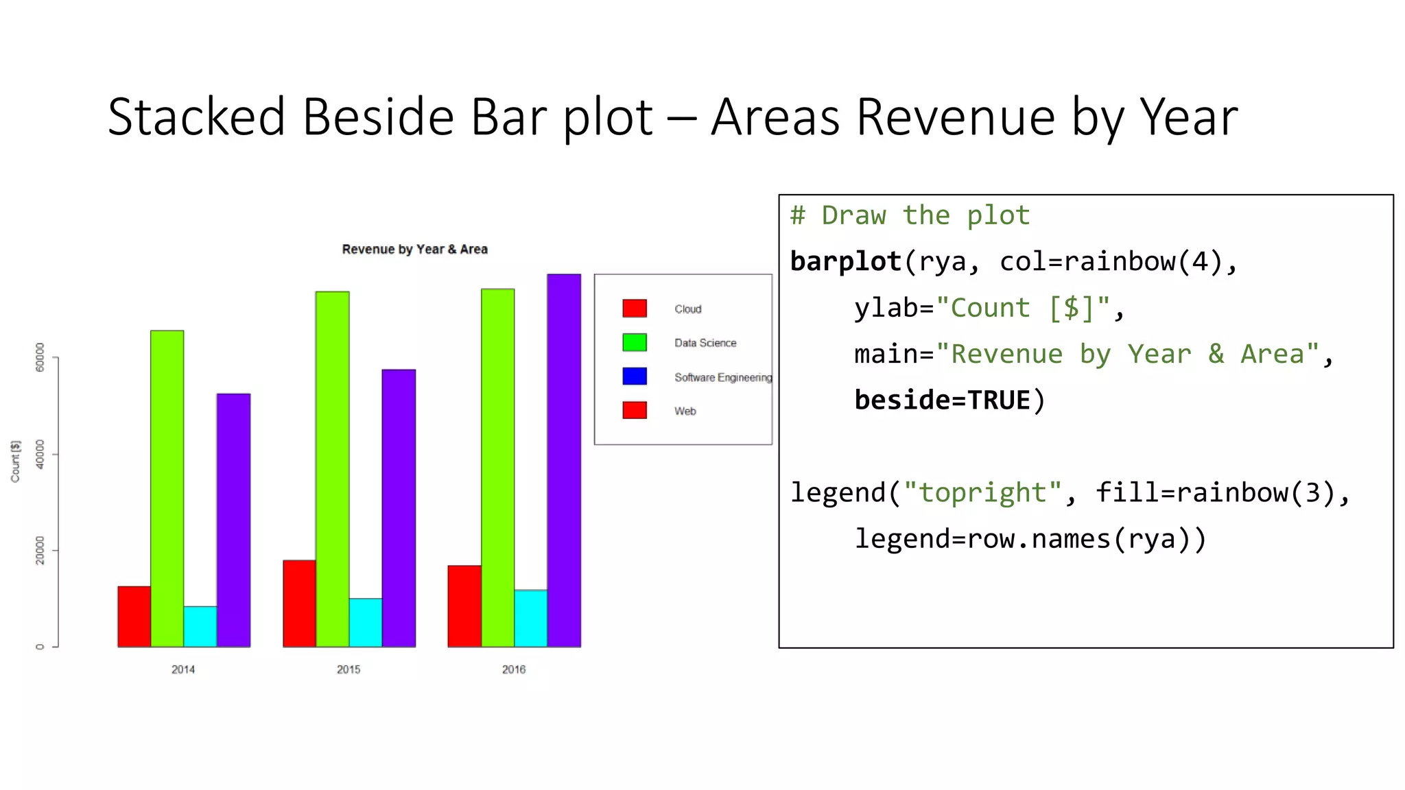 Stacked Beside Bar plot – Areas Revenue by Year
# Draw the plot
barplot(rya, col=rainbow(4),
ylab="Count [$]",
main="Revenue by Year & Area",
beside=TRUE)
legend("topright", fill=rainbow(3),
legend=row.names(rya))
 