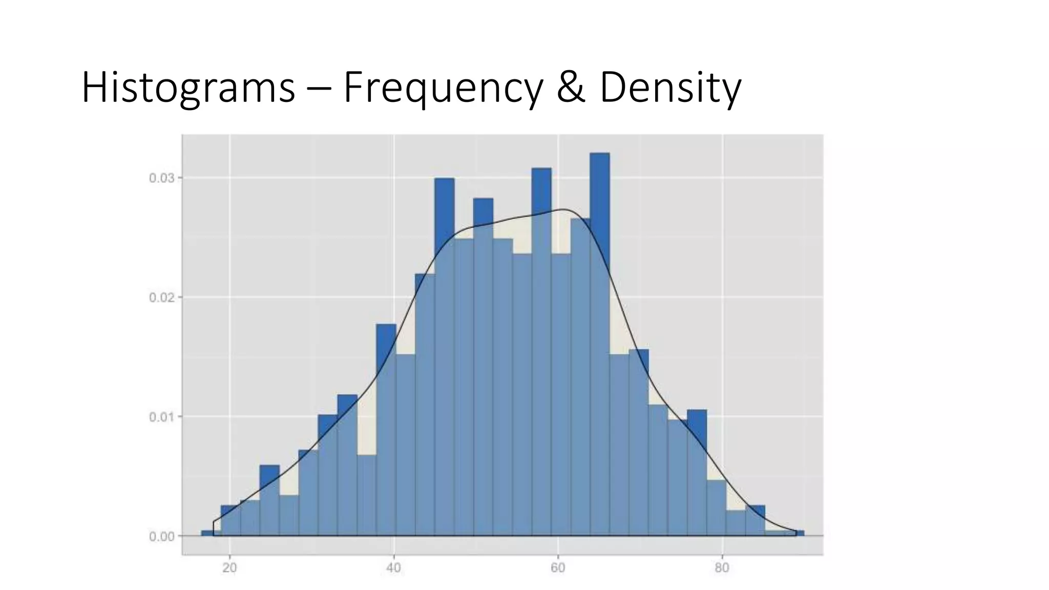 Histograms – Frequency & Density
 