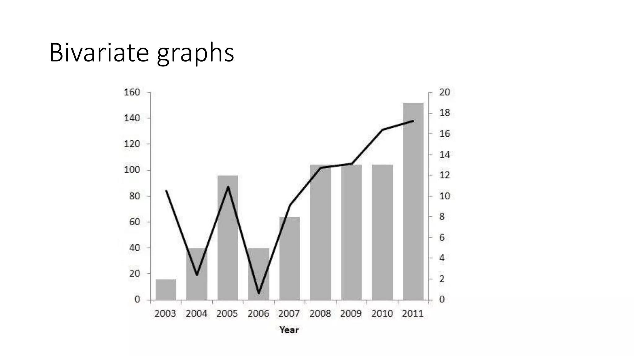 Bivariate graphs
 