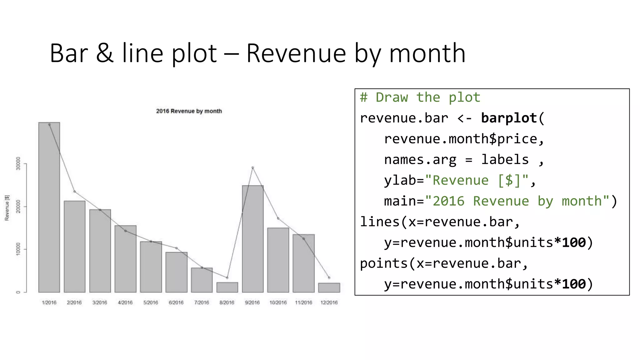 Bar & line plot – Revenue by month
# Draw the plot
revenue.bar <- barplot(
revenue.month$price,
names.arg = labels ,
ylab="Revenue [$]",
main="2016 Revenue by month")
lines(x=revenue.bar,
y=revenue.month$units*100)
points(x=revenue.bar,
y=revenue.month$units*100)
 