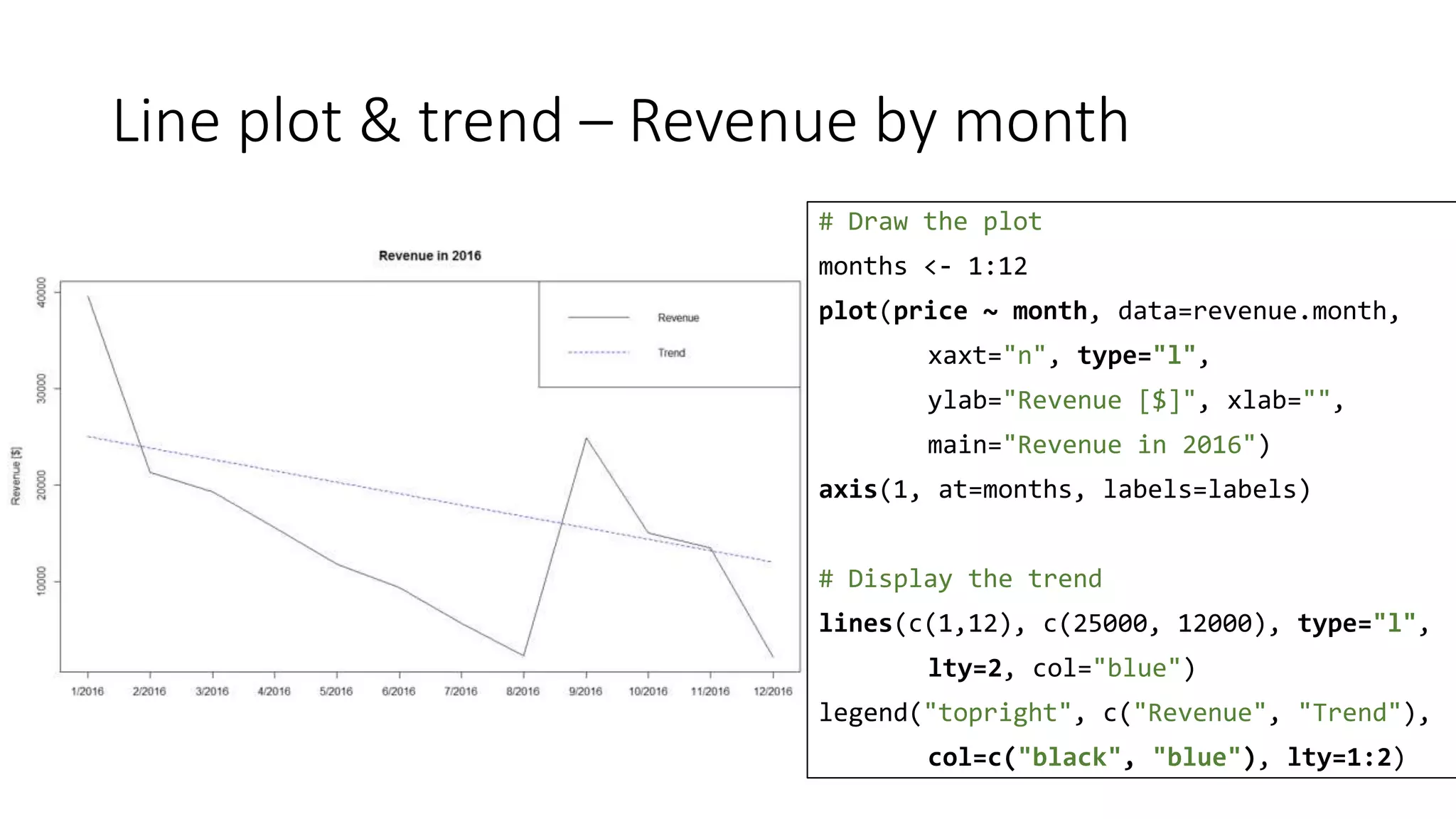 Line plot & trend – Revenue by month
# Draw the plot
months <- 1:12
plot(price ~ month, data=revenue.month,
xaxt="n", type="l",
ylab="Revenue [$]", xlab="",
main="Revenue in 2016")
axis(1, at=months, labels=labels)
# Display the trend
lines(c(1,12), c(25000, 12000), type="l",
lty=2, col="blue")
legend("topright", c("Revenue", "Trend"),
col=c("black", "blue"), lty=1:2)
 