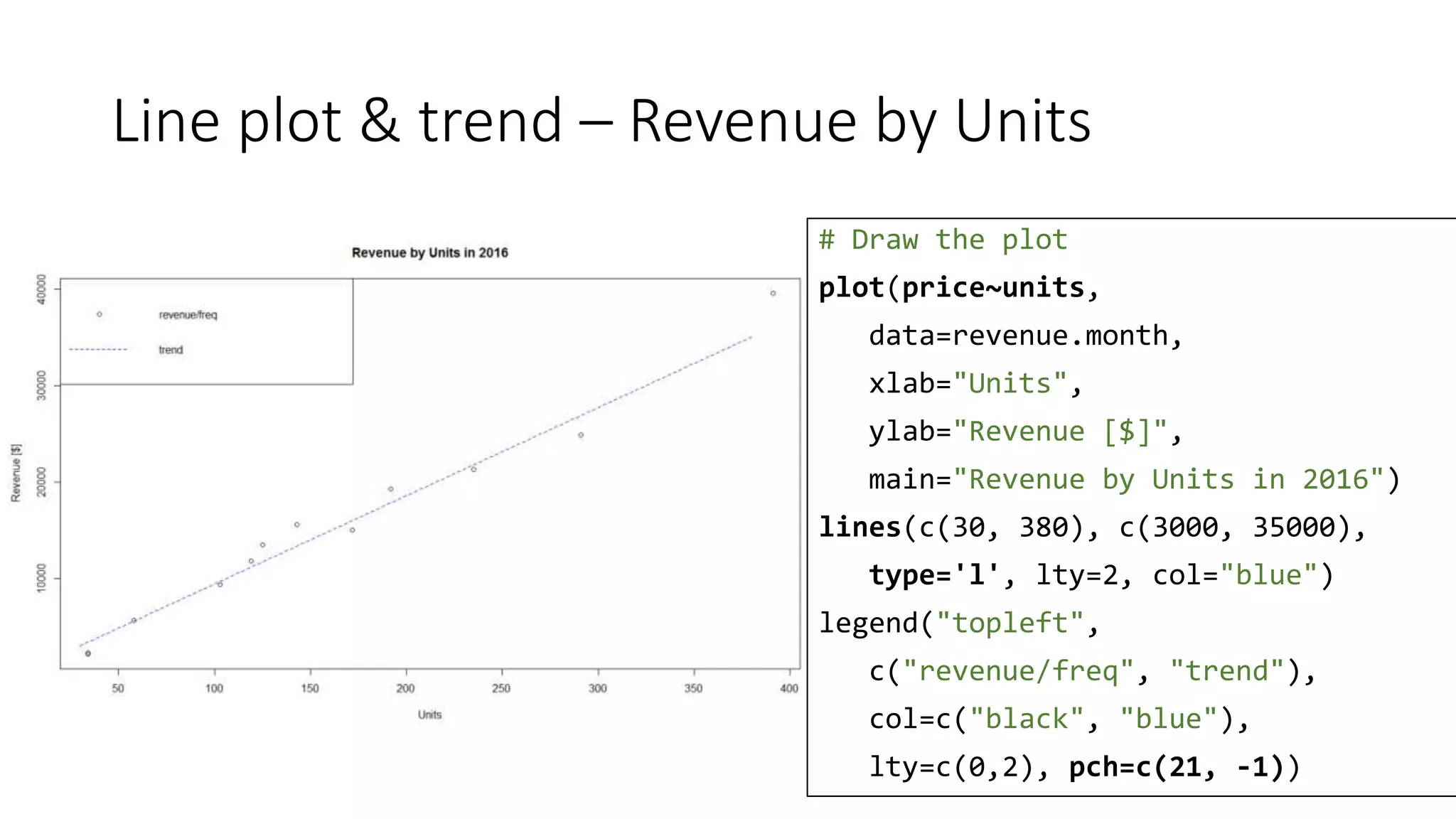 Line plot & trend – Revenue by Units
# Draw the plot
plot(price~units,
data=revenue.month,
xlab="Units",
ylab="Revenue [$]",
main="Revenue by Units in 2016")
lines(c(30, 380), c(3000, 35000),
type='l', lty=2, col="blue")
legend("topleft",
c("revenue/freq", "trend"),
col=c("black", "blue"),
lty=c(0,2), pch=c(21, -1))
 