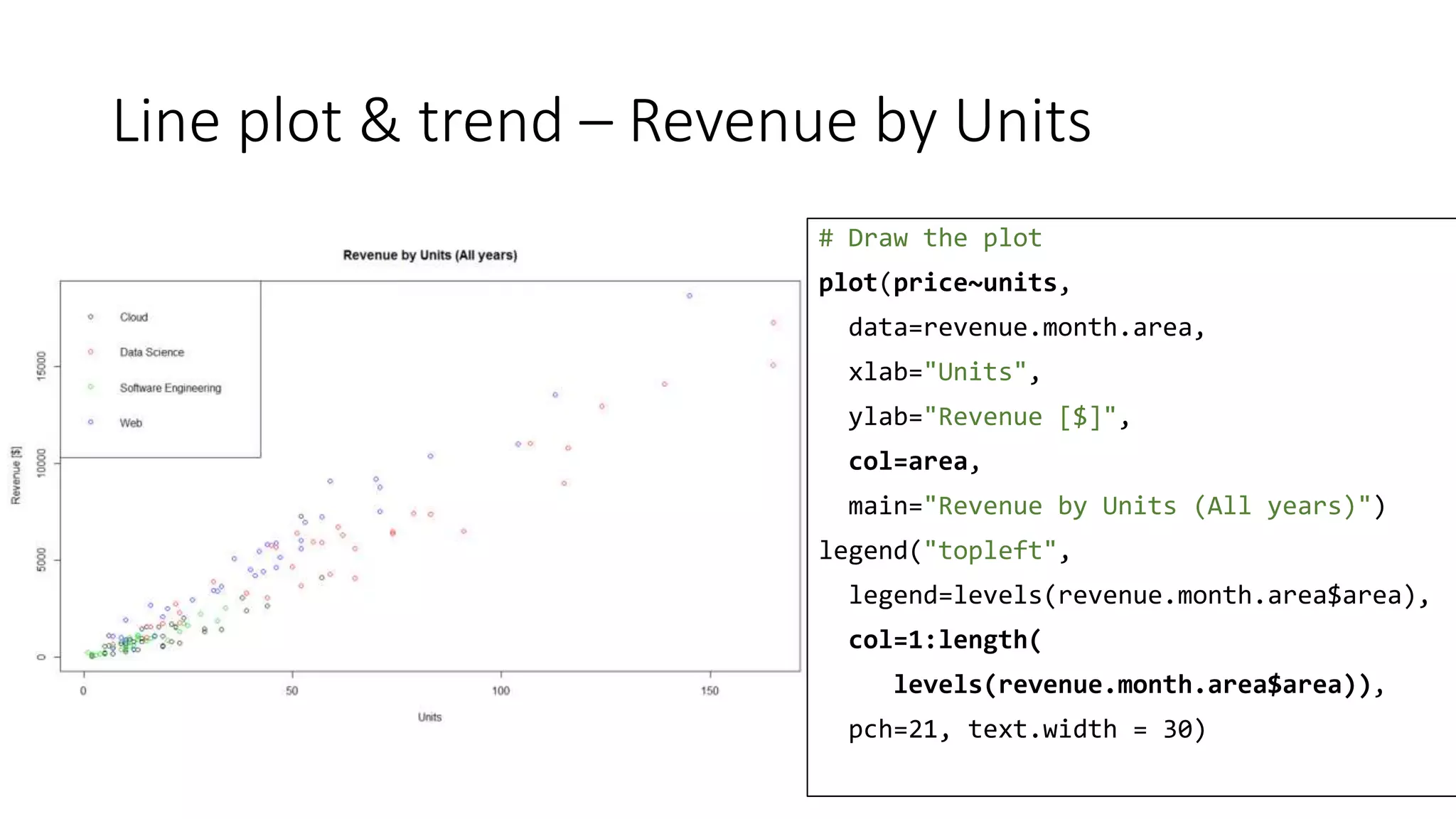 Line plot & trend – Revenue by Units
# Draw the plot
plot(price~units,
data=revenue.month.area,
xlab="Units",
ylab="Revenue [$]",
col=area,
main="Revenue by Units (All years)")
legend("topleft",
legend=levels(revenue.month.area$area),
col=1:length(
levels(revenue.month.area$area)),
pch=21, text.width = 30)
 