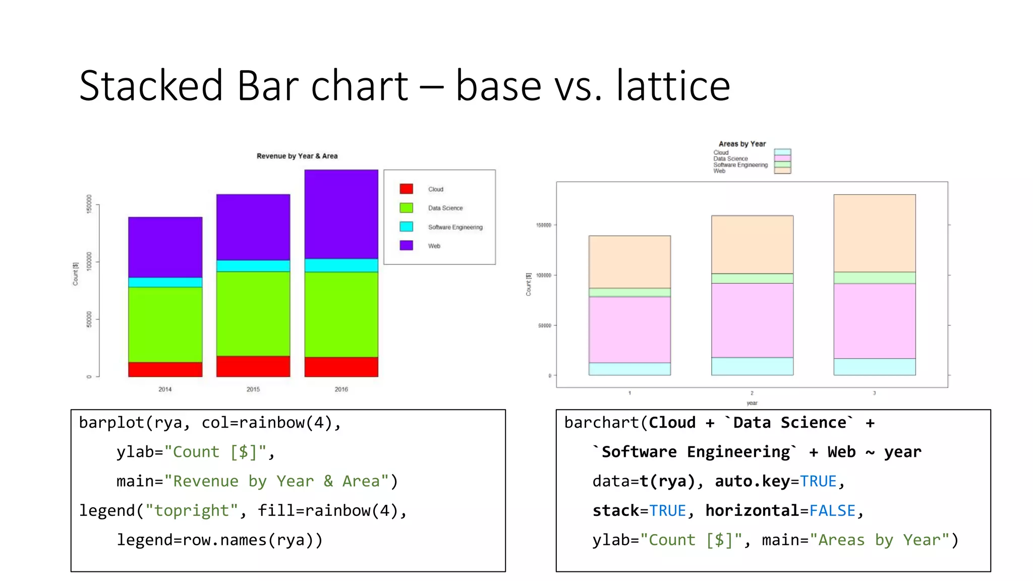Stacked Bar chart – base vs. lattice
barplot(rya, col=rainbow(4),
ylab="Count [$]",
main="Revenue by Year & Area")
legend("topright", fill=rainbow(4),
legend=row.names(rya))
barchart(Cloud + `Data Science` +
`Software Engineering` + Web ~ year
data=t(rya), auto.key=TRUE,
stack=TRUE, horizontal=FALSE,
ylab="Count [$]", main="Areas by Year")
 