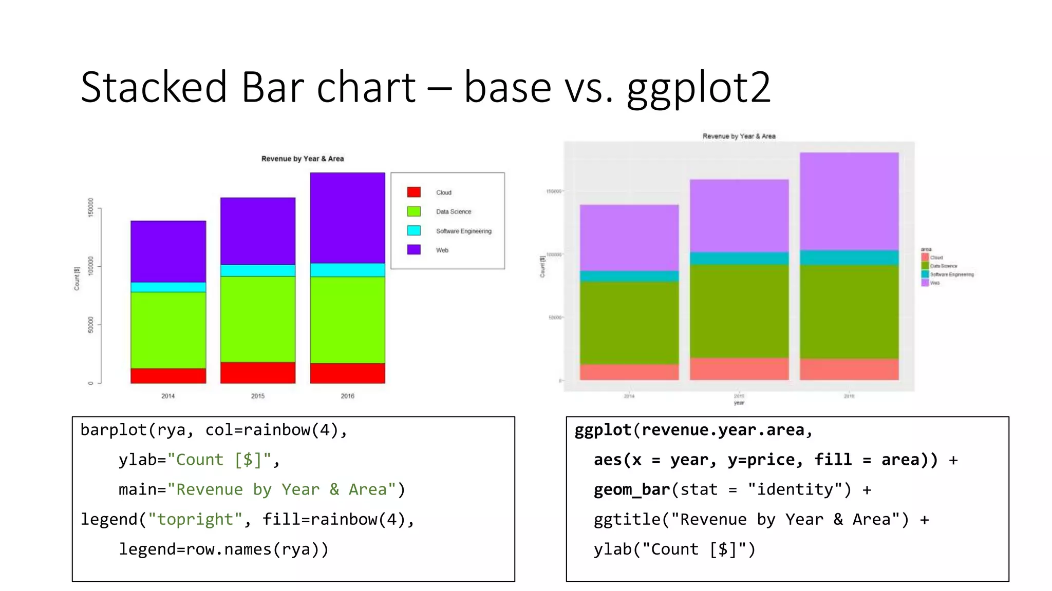 Stacked Bar chart – base vs. ggplot2
barplot(rya, col=rainbow(4),
ylab="Count [$]",
main="Revenue by Year & Area")
legend("topright", fill=rainbow(4),
legend=row.names(rya))
ggplot(revenue.year.area,
aes(x = year, y=price, fill = area)) +
geom_bar(stat = "identity") +
ggtitle("Revenue by Year & Area") +
ylab("Count [$]")
 
