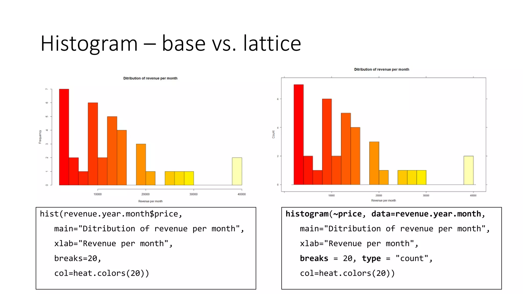 Histogram – base vs. lattice
hist(revenue.year.month$price,
main="Ditribution of revenue per month",
xlab="Revenue per month",
breaks=20,
col=heat.colors(20))
histogram(~price, data=revenue.year.month,
main="Ditribution of revenue per month",
xlab="Revenue per month",
breaks = 20, type = "count",
col=heat.colors(20))
 