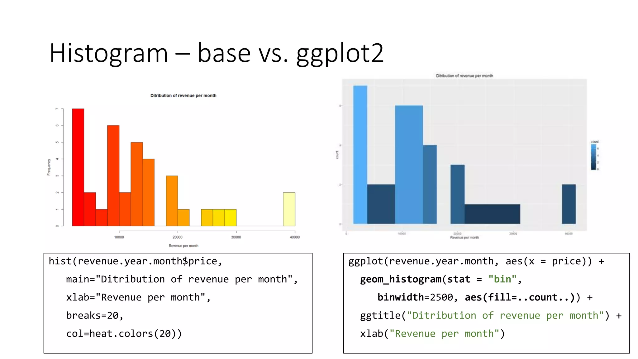 Histogram – base vs. ggplot2
hist(revenue.year.month$price,
main="Ditribution of revenue per month",
xlab="Revenue per month",
breaks=20,
col=heat.colors(20))
ggplot(revenue.year.month, aes(x = price)) +
geom_histogram(stat = "bin",
binwidth=2500, aes(fill=..count..)) +
ggtitle("Ditribution of revenue per month") +
xlab("Revenue per month")
 