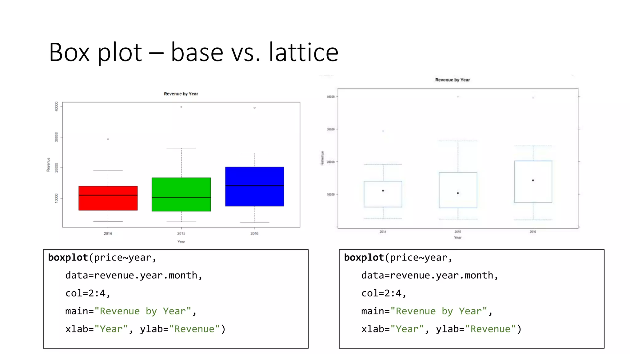 Box plot – base vs. lattice
boxplot(price~year,
data=revenue.year.month,
col=2:4,
main="Revenue by Year",
xlab="Year", ylab="Revenue")
boxplot(price~year,
data=revenue.year.month,
col=2:4,
main="Revenue by Year",
xlab="Year", ylab="Revenue")
 