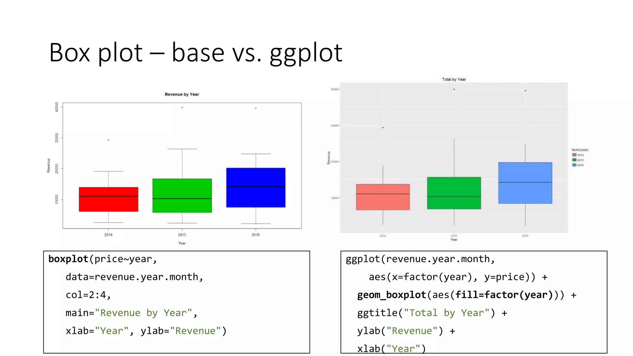 Box plot – base vs. ggplot
boxplot(price~year,
data=revenue.year.month,
col=2:4,
main="Revenue by Year",
xlab="Year", ylab="Revenue")
ggplot(revenue.year.month,
aes(x=factor(year), y=price)) +
geom_boxplot(aes(fill=factor(year))) +
ggtitle("Total by Year") +
ylab("Revenue") +
xlab("Year")
 