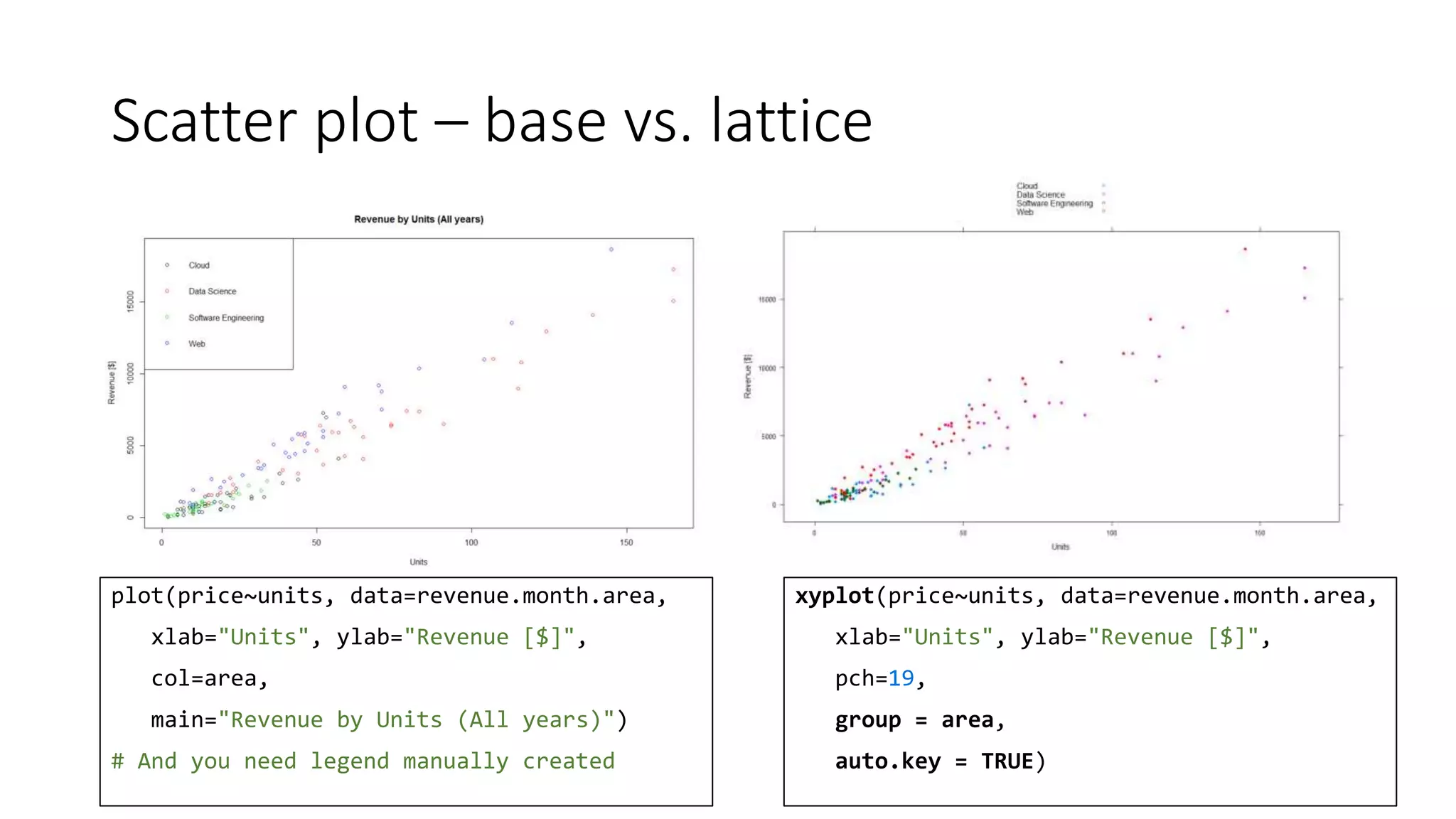 Scatter plot – base vs. lattice
plot(price~units, data=revenue.month.area,
xlab="Units", ylab="Revenue [$]",
col=area,
main="Revenue by Units (All years)")
# And you need legend manually created
xyplot(price~units, data=revenue.month.area,
xlab="Units", ylab="Revenue [$]",
pch=19,
group = area,
auto.key = TRUE)
 