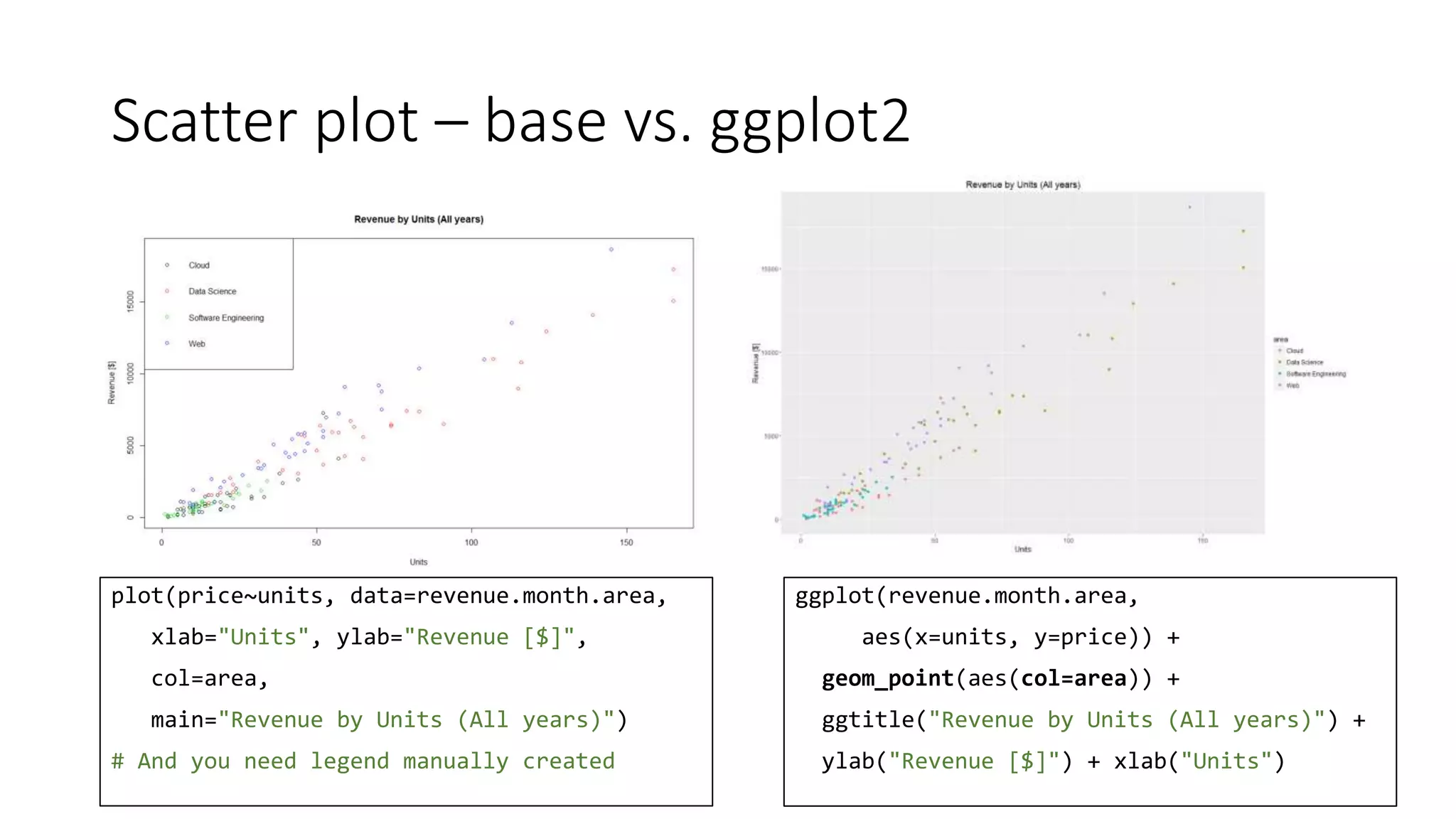 Scatter plot – base vs. ggplot2
plot(price~units, data=revenue.month.area,
xlab="Units", ylab="Revenue [$]",
col=area,
main="Revenue by Units (All years)")
# And you need legend manually created
ggplot(revenue.month.area,
aes(x=units, y=price)) +
geom_point(aes(col=area)) +
ggtitle("Revenue by Units (All years)") +
ylab("Revenue [$]") + xlab("Units")
 