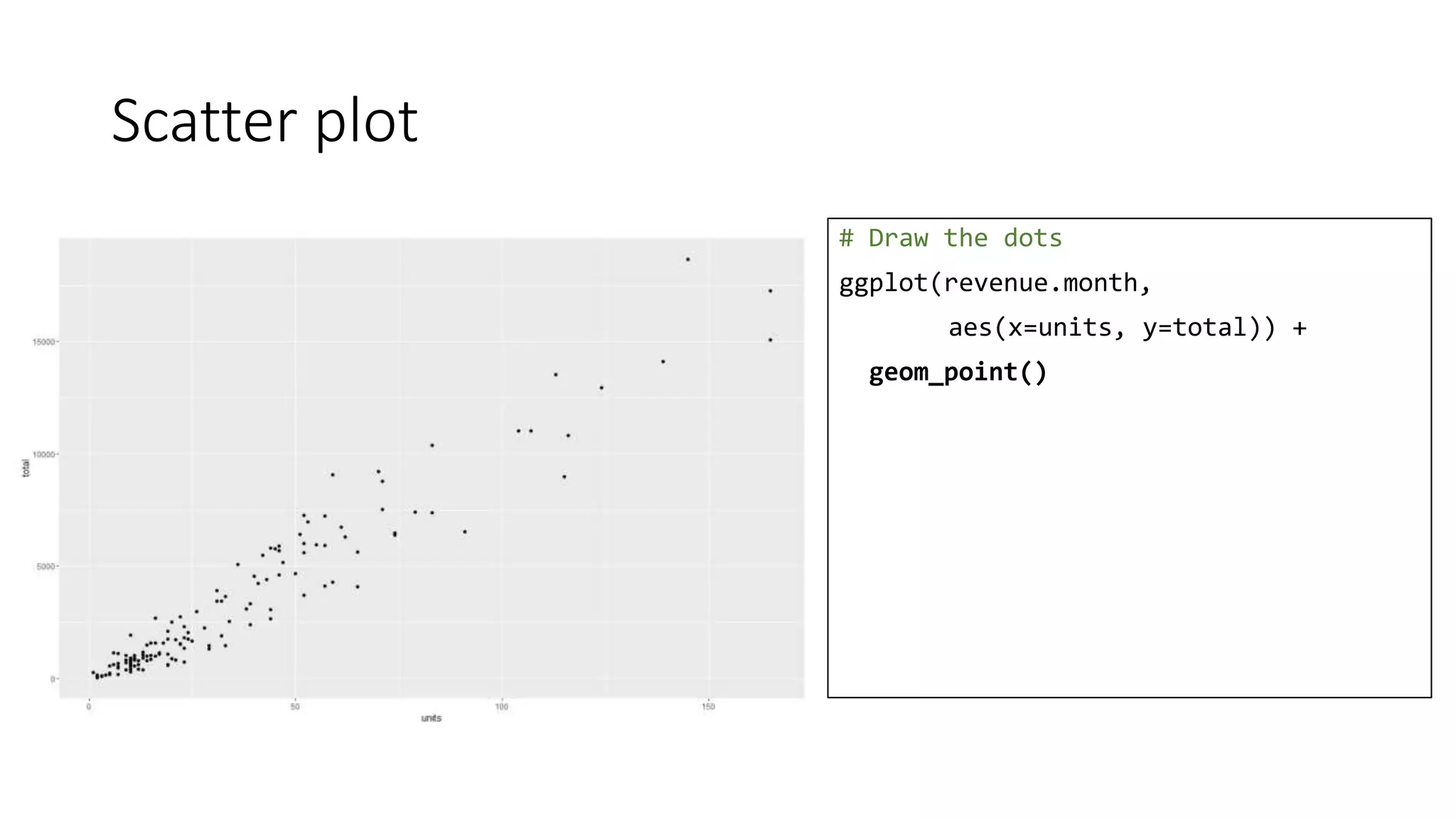 Scatter plot
# Draw the dots
ggplot(revenue.month,
aes(x=units, y=total)) +
geom_point()
 