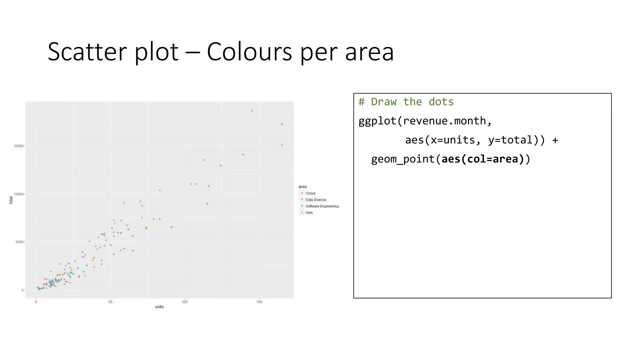 Scatter plot – Colours per area
# Draw the dots
ggplot(revenue.month,
aes(x=units, y=total)) +
geom_point(aes(col=area))
 