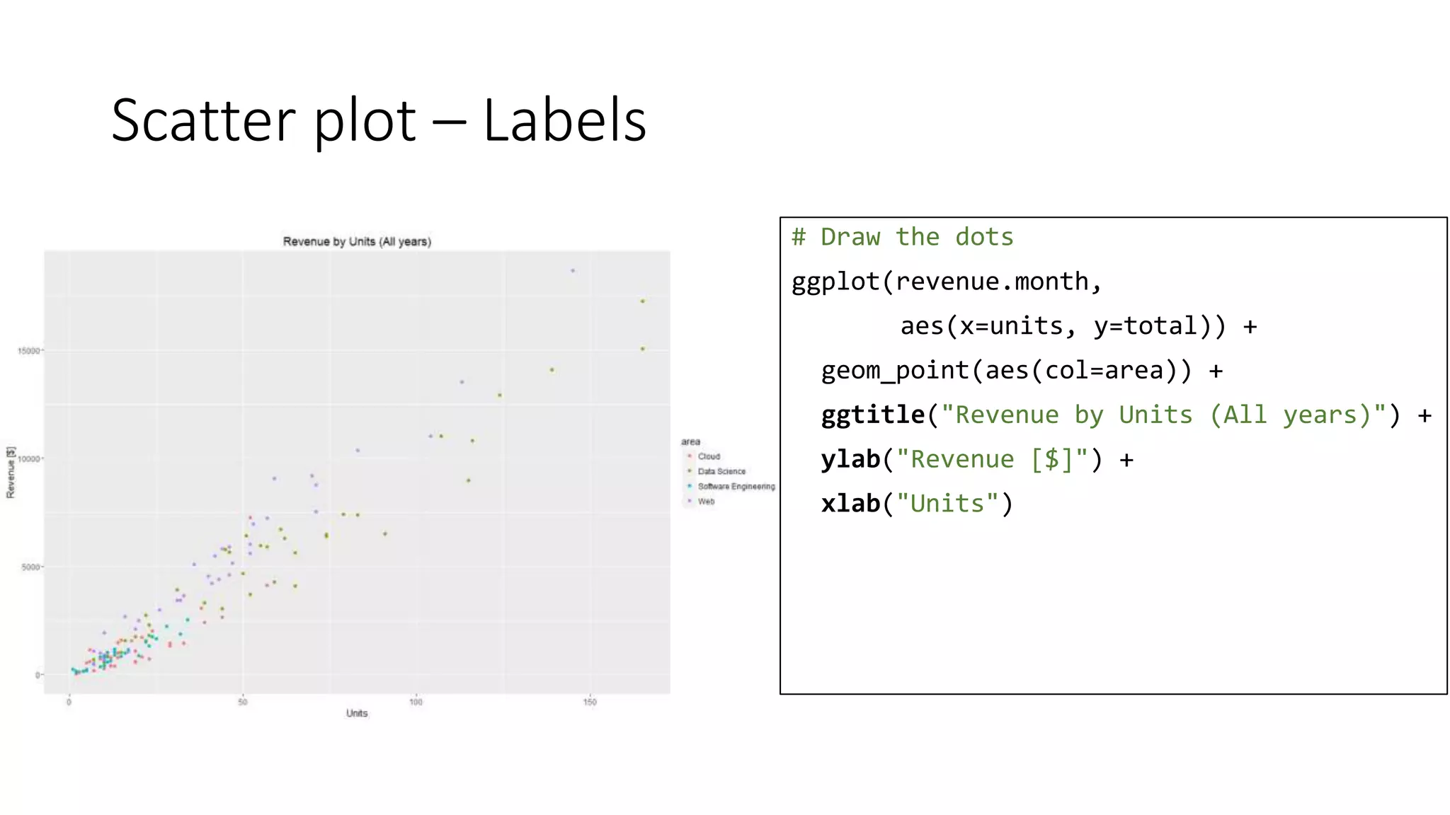 Scatter plot – Labels
# Draw the dots
ggplot(revenue.month,
aes(x=units, y=total)) +
geom_point(aes(col=area)) +
ggtitle("Revenue by Units (All years)") +
ylab("Revenue [$]") +
xlab("Units")
 