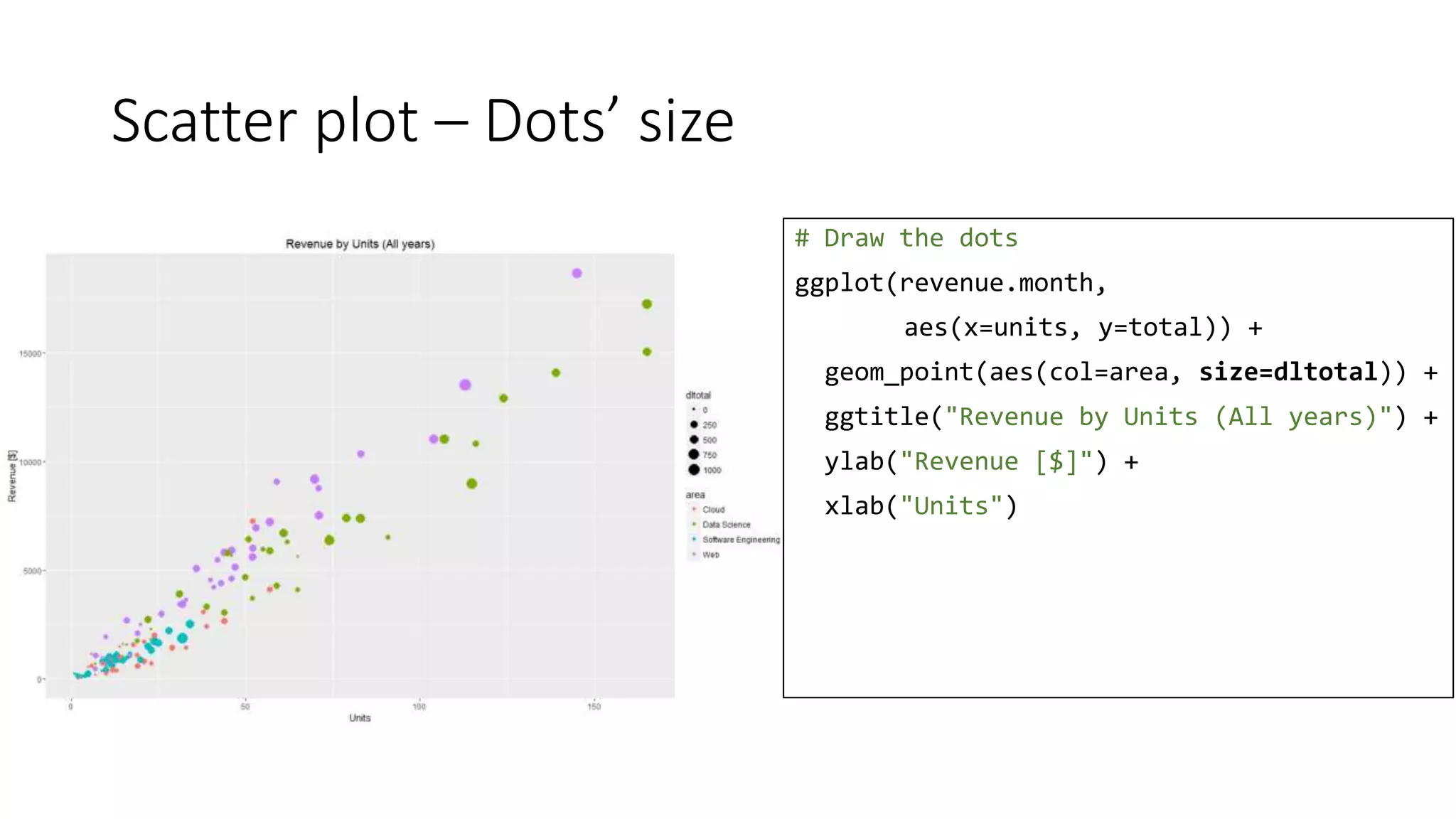 Scatter plot – Dots’ size
# Draw the dots
ggplot(revenue.month,
aes(x=units, y=total)) +
geom_point(aes(col=area, size=dltotal)) +
ggtitle("Revenue by Units (All years)") +
ylab("Revenue [$]") +
xlab("Units")
 