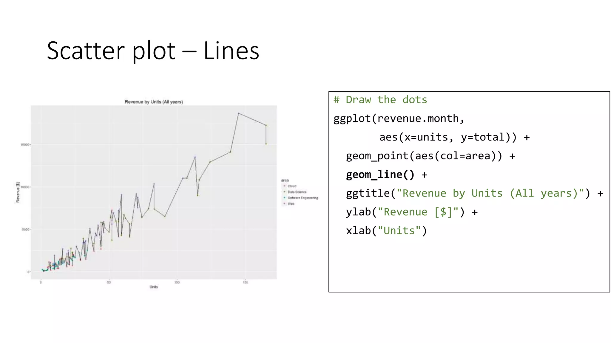 Scatter plot – Lines
# Draw the dots
ggplot(revenue.month,
aes(x=units, y=total)) +
geom_point(aes(col=area)) +
geom_line() +
ggtitle("Revenue by Units (All years)") +
ylab("Revenue [$]") +
xlab("Units")
 