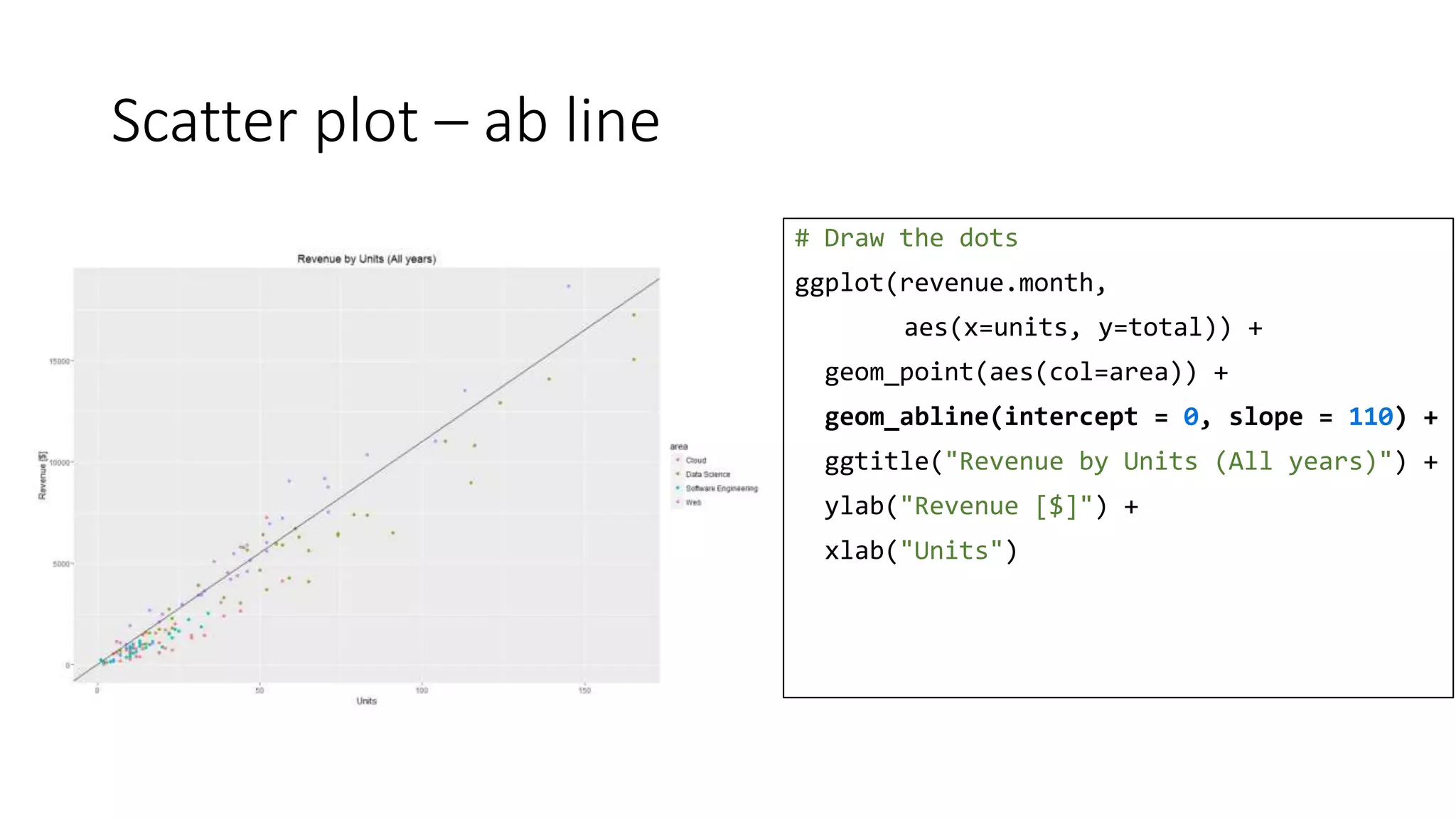 Scatter plot – ab line
# Draw the dots
ggplot(revenue.month,
aes(x=units, y=total)) +
geom_point(aes(col=area)) +
geom_abline(intercept = 0, slope = 110) +
ggtitle("Revenue by Units (All years)") +
ylab("Revenue [$]") +
xlab("Units")
 